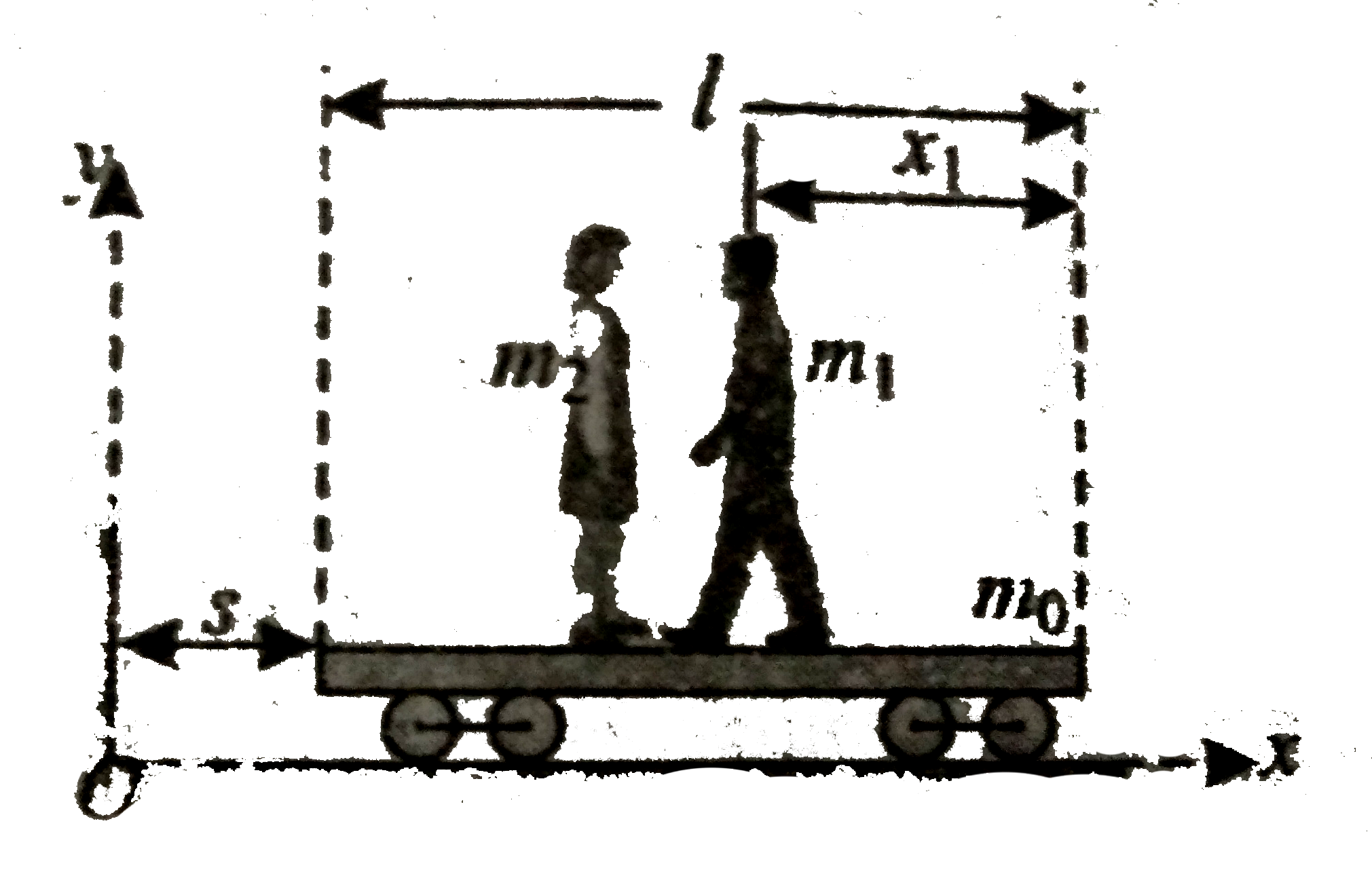 Figure  shows the system is at rest initially with x = 0, A man and a woman both are initially at the extreme carrier of the platform. The man and the woman start to move towards each other. Obtain an expression for the displacement s of the platform when the two meet in terms of the displacement x1 of the man relative to the platform.