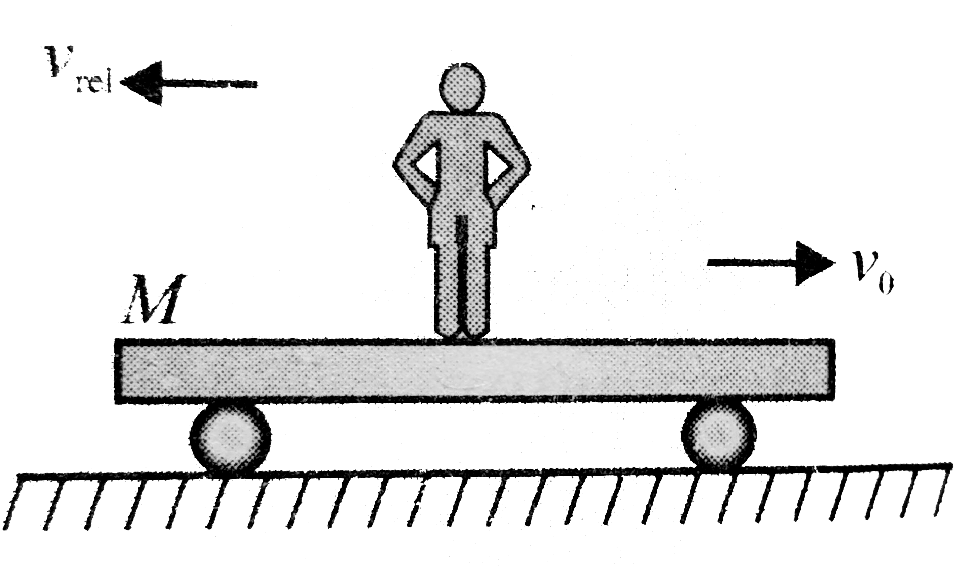 a. A rail road flat car of mass M can roll without friction along a straight horizontal track . Initially, a man of mass m is standing on the car which is moving to the right with speed v(0). What is the change in velocity of the car if the man runs to the left so that his speed relative to the car is v(rel) just before he jumps off at the left end?   b. If there are n men each of mass m on the car, should they all run and jump off together or should they run and jump one by one in order to give a greater velocity to the car?