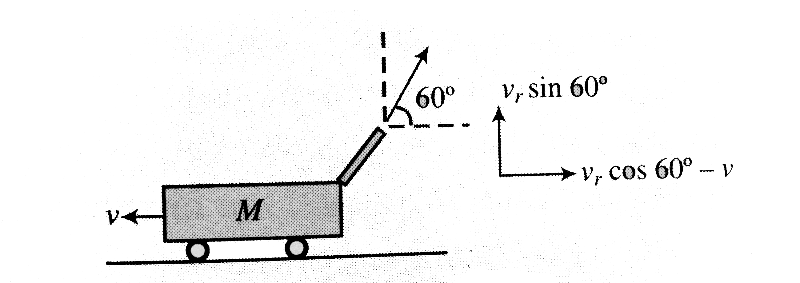 A gun (mass = M) fires a bullet (mass = m) with speed v(r) relative to barrel of the gun which is inclined at an angle of 60^(@) with horizontal. The gun is placed over a smooth horizontal surface. Find the recoil speed of gun.