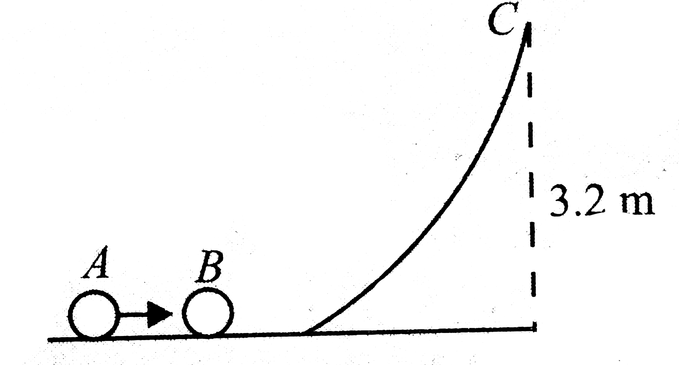 Two identical balls A and B lie on a smooth horizontal surface, which gradually merges into a curve to a height 3.2 m. Ball A is given a velocity of 10 m//s, to collide head-on with ball B, which then takes up the curved path. What is the minimum coefficient of restitution, e, for the collision between A and B in order that ball B reaches the highest point C of the curve.