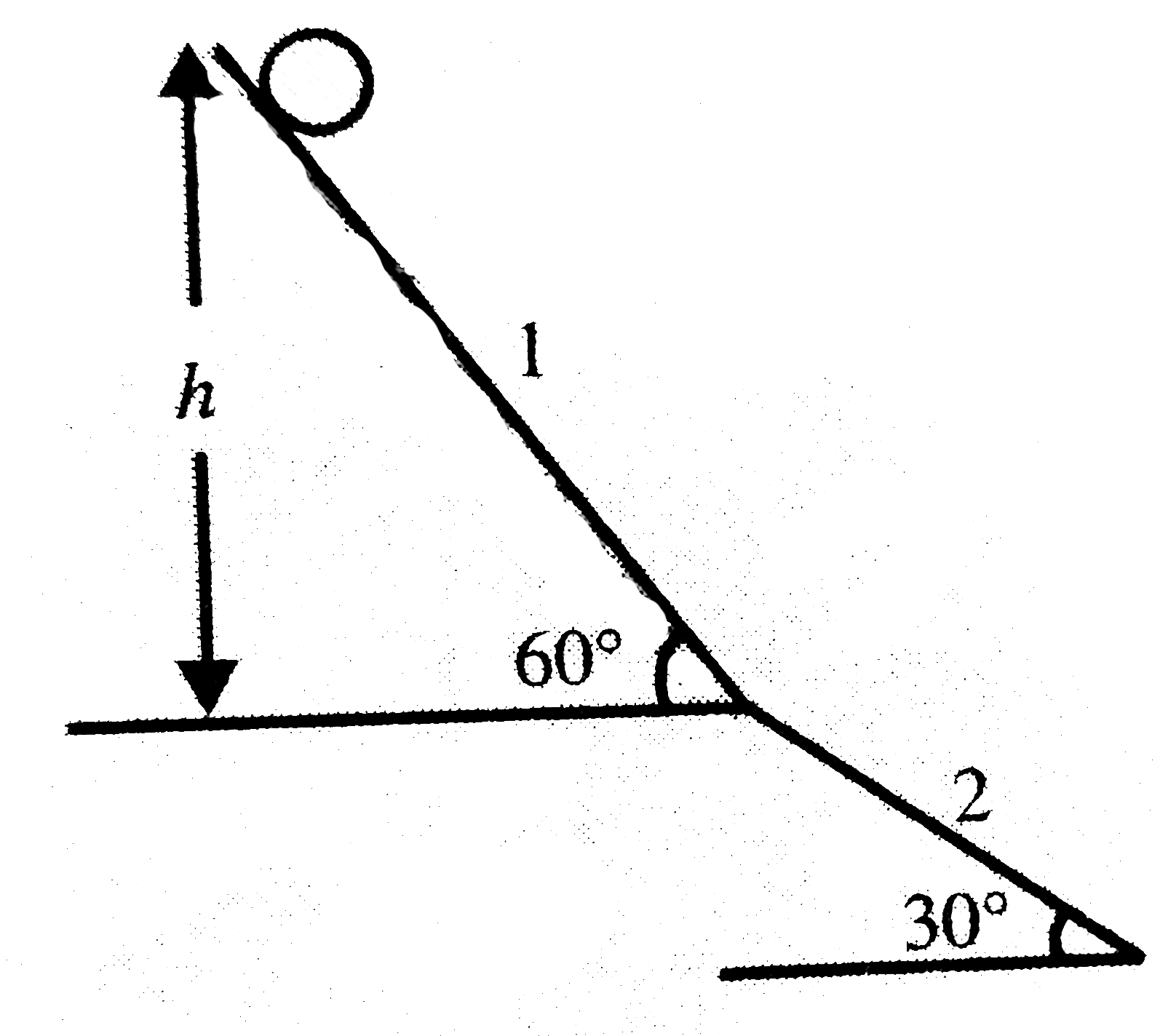 A smooth ball is released from rest from a height h as shown in figure. It slides down the first inclined plane and collides with the second inclined plane.   a. If e = 0, find the speed of the ball just after leaving the inclined plane 1.  b. If the particle mioves horizontally just after the collision find e.