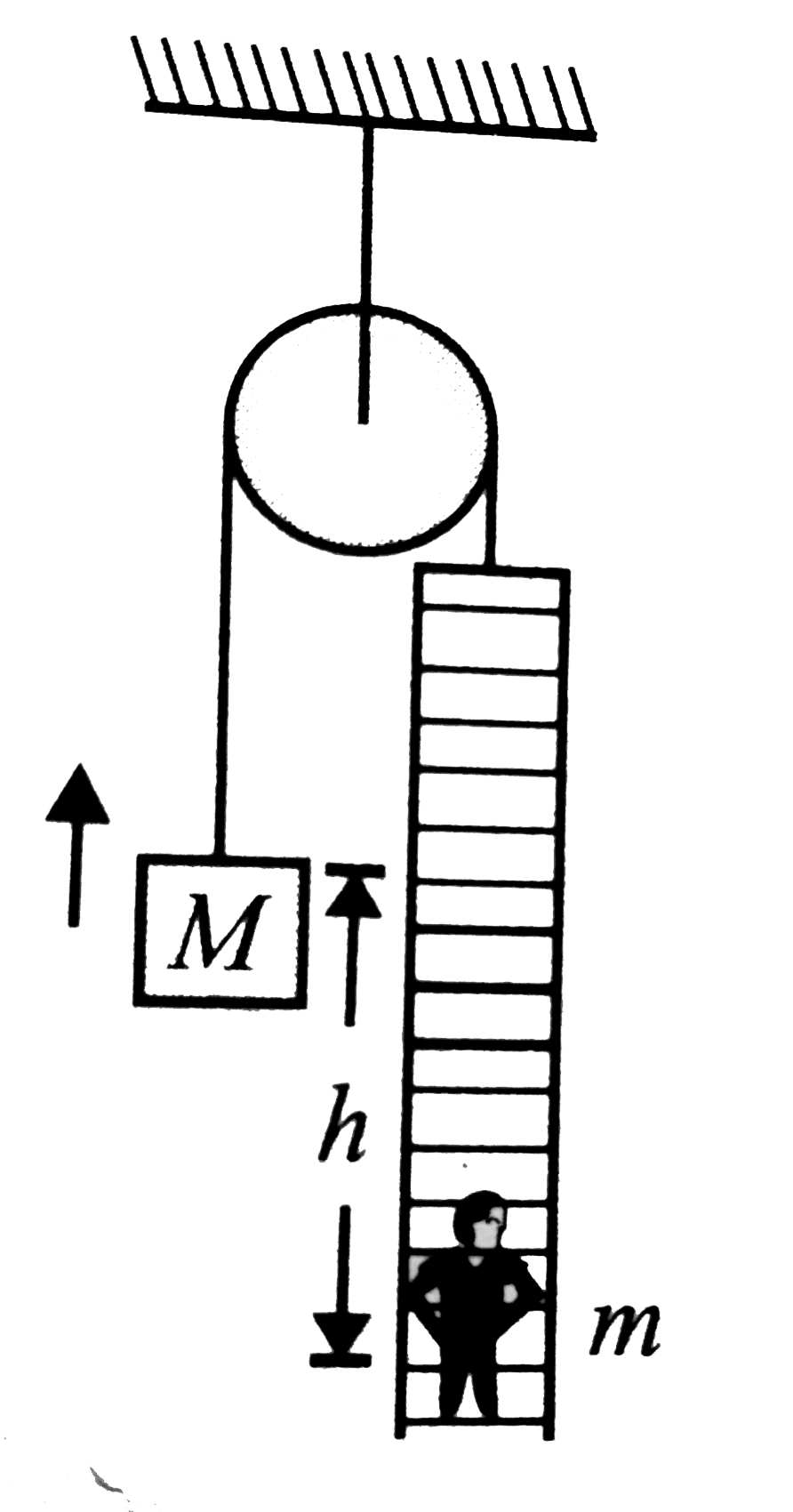 A stationary light, smooth pulley can rotate without friction about a fixed horizontal axis. A light rope passes over the pulley. One end of the rope supports a ladder with man and the other end supports a counterweight of mass M. Mass of the man is m. initially, the centre of mass of the counterweight is at a height h from that of man as shown in Fig.   If the man starts to climb up the ladder slowly, calculate work done by him to reach his centre of mass in level with that of the counterweight.