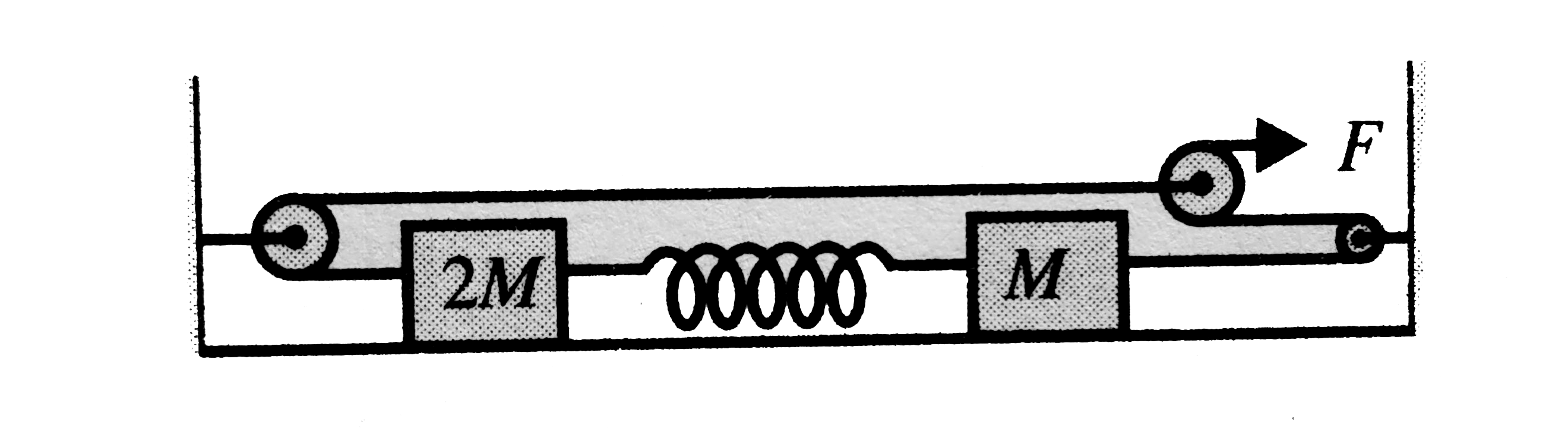 In the diagram shown, no friction at any contact surface. Initially, the spring has no deformation. What will be the maximum deformation in the spring ? Consider all the strings to be sufficiency large. Consider the spring constant to be K.