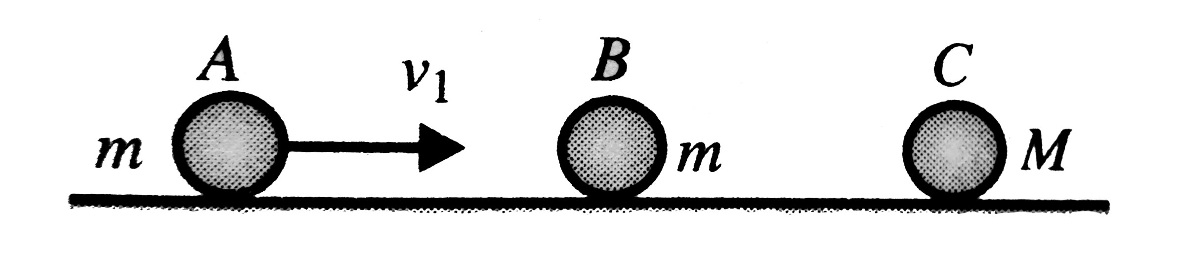 Two balls A and B each of mass m are placed on a smooth ground as shown in the figure. Another ball C of mass M arranged to the right of ball B as shown. If a velocity v(1) is given to ball A in rightward direction, consider two cases. Case-I M gt m and case-II M lt m. Take all the collisions perfectly elastic  (e = 1), find the number of collision in case-I and case-II.