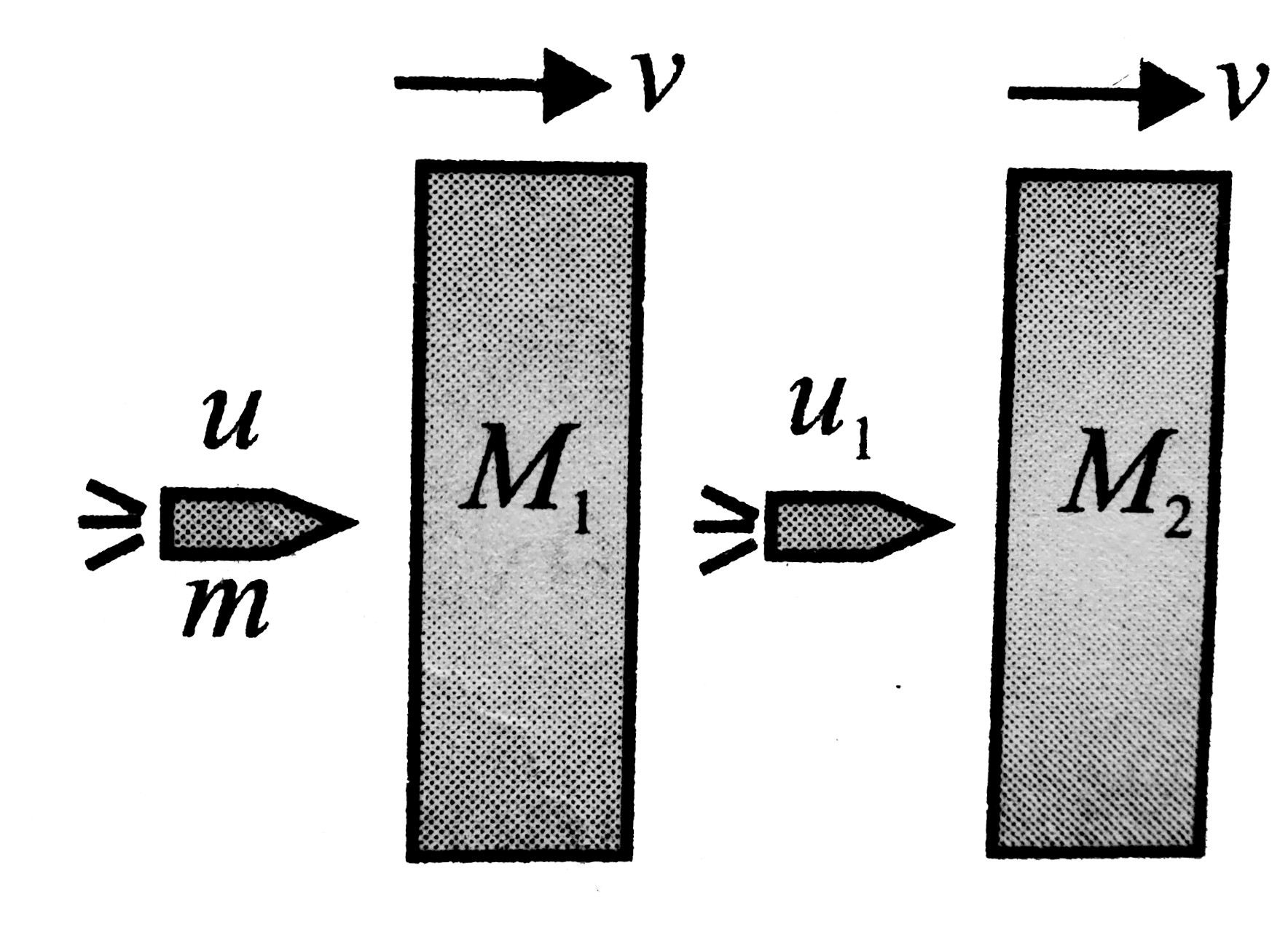 A 20 g bullet pierces through a plate of mass M(1) = 1 kg and then comes to rest inside a second plate of mass M(2) = 2.98 kg as shown in Fig. It is found that the two plates, initially at rest, now move with equal velocities. Find the percentage loss in the initial velocity of the bullet when it is between M(1) and M(2. Neglect any loss of material of the plates due to the action of bullet.