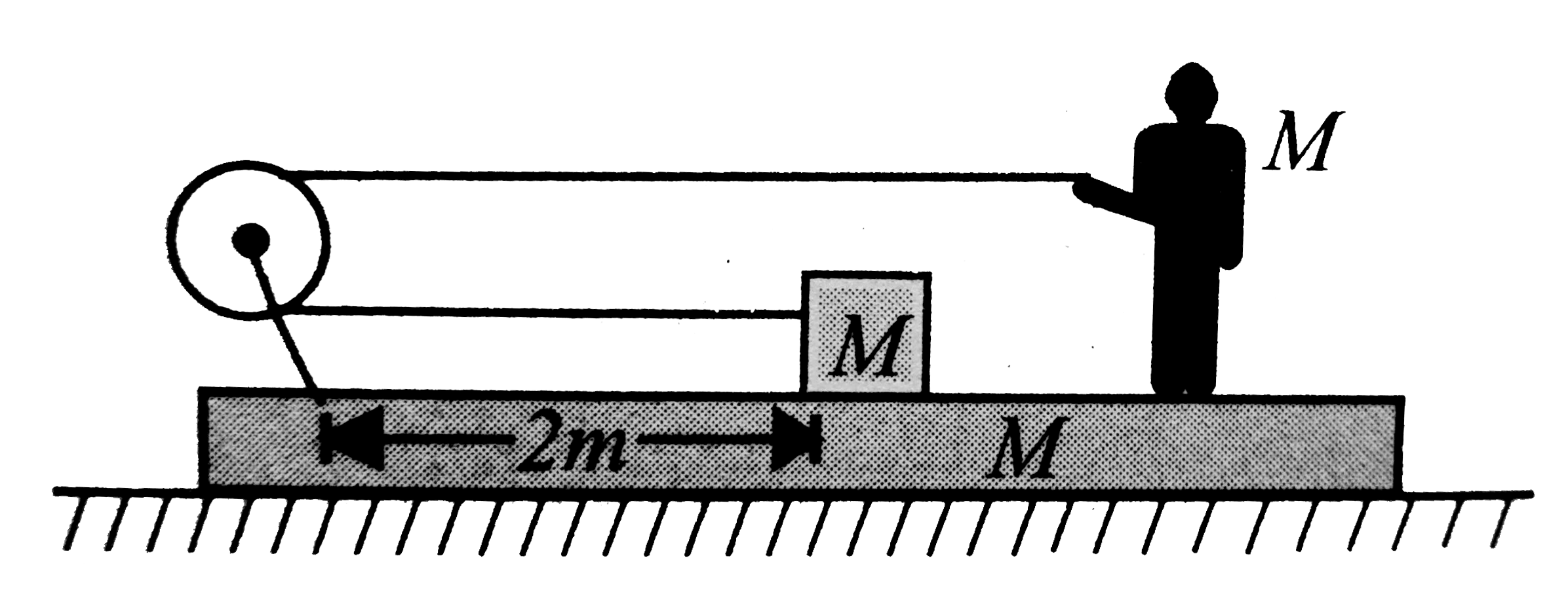 A block of mass M is tied to one end of a massless rope. The other end of the rope is in the hands of a man of mass 2M as shown in Fig. The block and the man art resting on a rough wedge of mass M. The whole system is resting on a smooth horizontal surface. The man starts walking towards right while holding the rope in his hands. Pulley is massless and frictionless. Find the displacement of the wedge when the block meets the pulley. Assume wedge is sufficiently long so that man does not fall down.