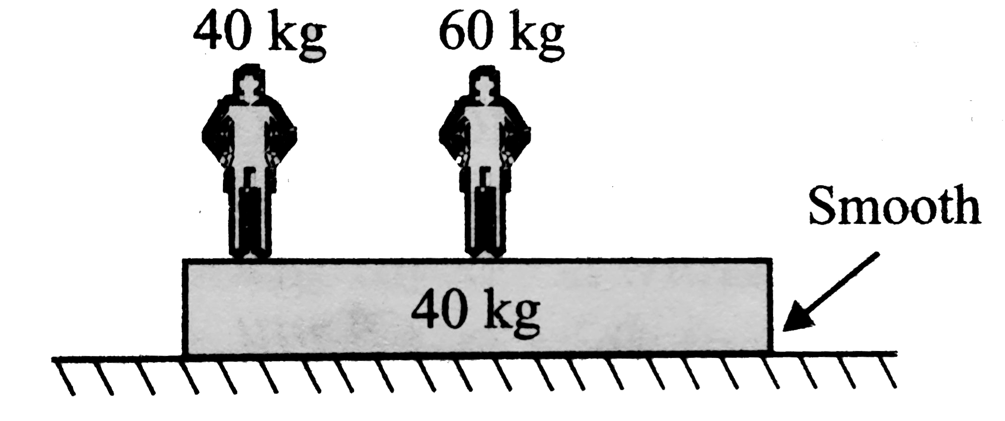 Two men 'A' and 'B' are standing on a plank. 'B' is at the middle of the plank and 'A' is at the left end of the plank. Lower surface of the plank is smooth. System is initially at rest and masses are as shown in Fig.  'A' and 'B' start moving such that the position of 'B' remains fixed with respect to ground, then 'A' meets 'B'. Then the point where A meets B is located at
