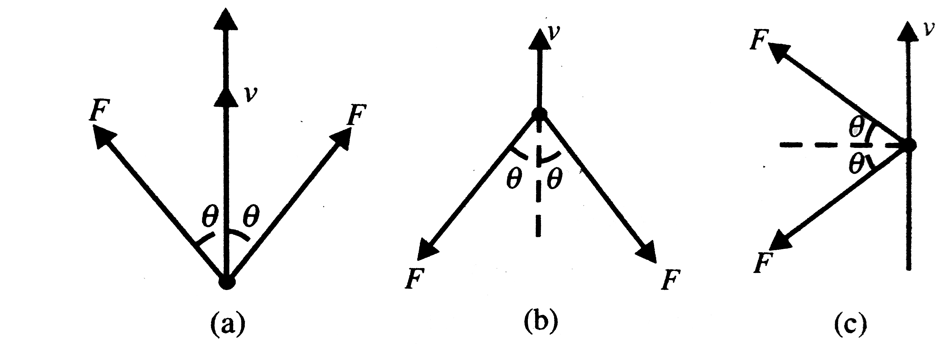 A particle of mass m is acted on by two forces of equal magnitude F maintaining their orientation relative to the velocity v as shown in Fig. The momentum of the particle