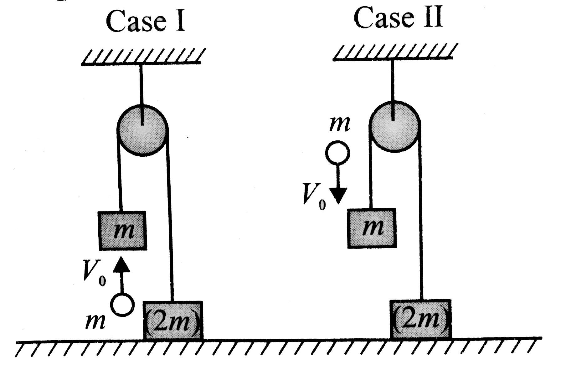 Two masses 2m and m are connected by an inextensible light string. The string is passing over a light frictionless pulley. The mass 2m is resting on a surface and mass in is hanging in air as shown in Fig.  A particle of mass in strikes the mass in from below in case (I) with a velocity v(0) and in case (II) strikes mass in with a velocity v(0) from top and sticks to it.