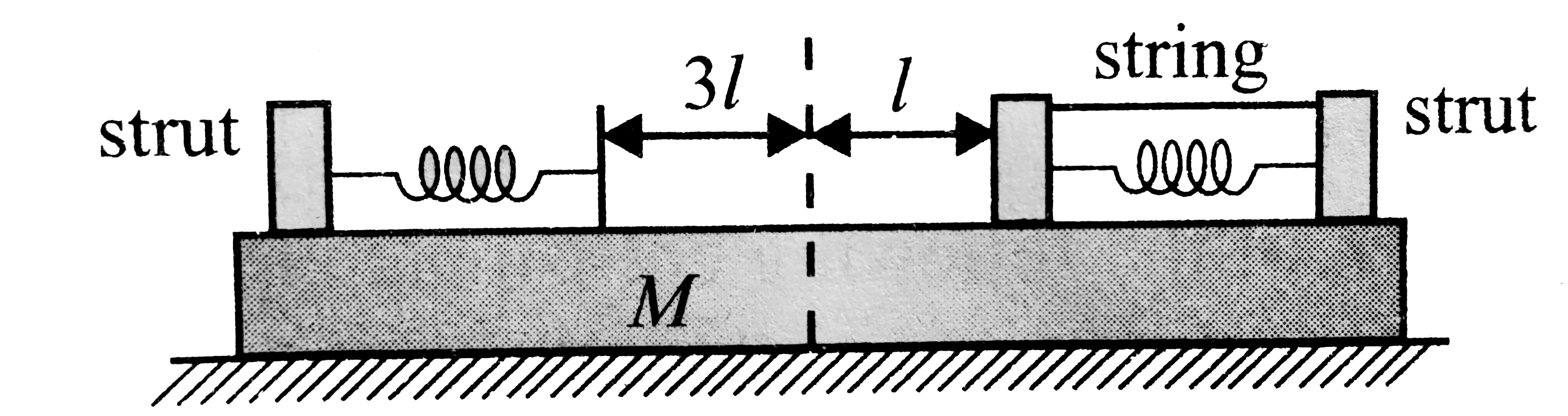 According to the principle of conservation of linear momentum if the external force acting on the system is zero, the linear momentum of the system will remain conserved. It means if the centre of mass of a system is initially at rest, it will remain at rest in the absence of external force, that is, the displacement of centre of mass will be zero.   A plank of mass M is placed on a smooth horizontal surface.  light identical springs, each of stiffness K, are rigidly connected to struts at the end of the plank as shown in Fig. When the springs are in their unextended position, the distance between their free ends is 3l. A block of mass m is placed on the plank and pressed against one of the springs so that it is compressed to l.  To keep the block at rest it is connected to the strut means of a light string. Initially, the system is at rest, Now the string is burnt.      The maximum displacement of the plank is