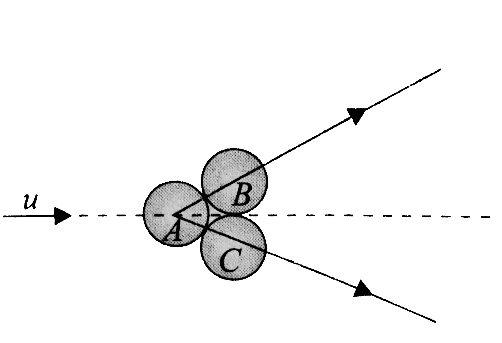 Two equal spheres B and C, each of mass m, are in contact on a smooth horizontal table. A third sphere A of same size as that of B or C but mass m//2 impinges symmetrically on them with a velocity u and is itself brought to rest.      The coefficient of restitution between the two spheres A and B (or between A and C) is