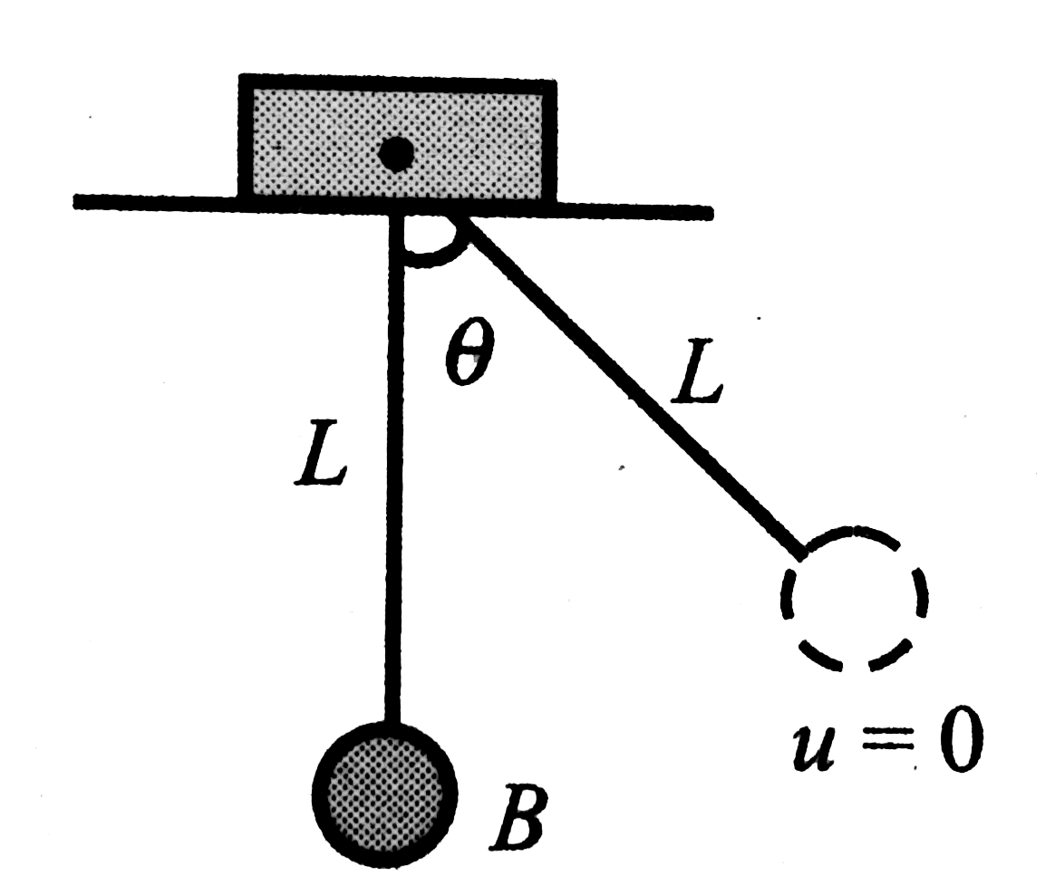 A small ball B of mass m is suspended with light inelastic string of length L from a block A of same mass in which can move on smooth horizontal surface as shown in the figure. The ball is displaced by angle theta from equilibrium position and then released.     Maximum velocity of block during subsequent motion of the system after release of ball is