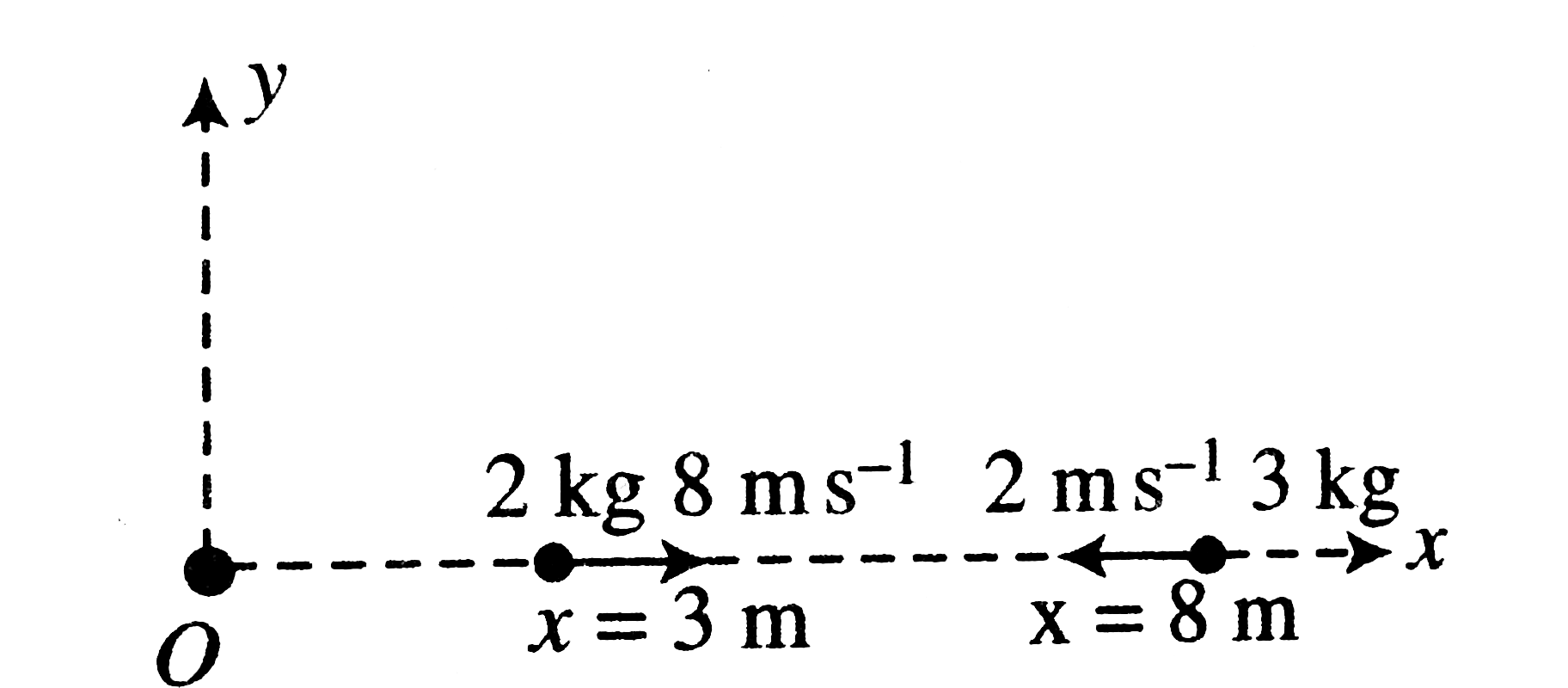 Figure shows position and velocities of two particles moving under mutual gravitational attraction in space at time t = 0. The position of centre of mass after one second is (in meters)  .