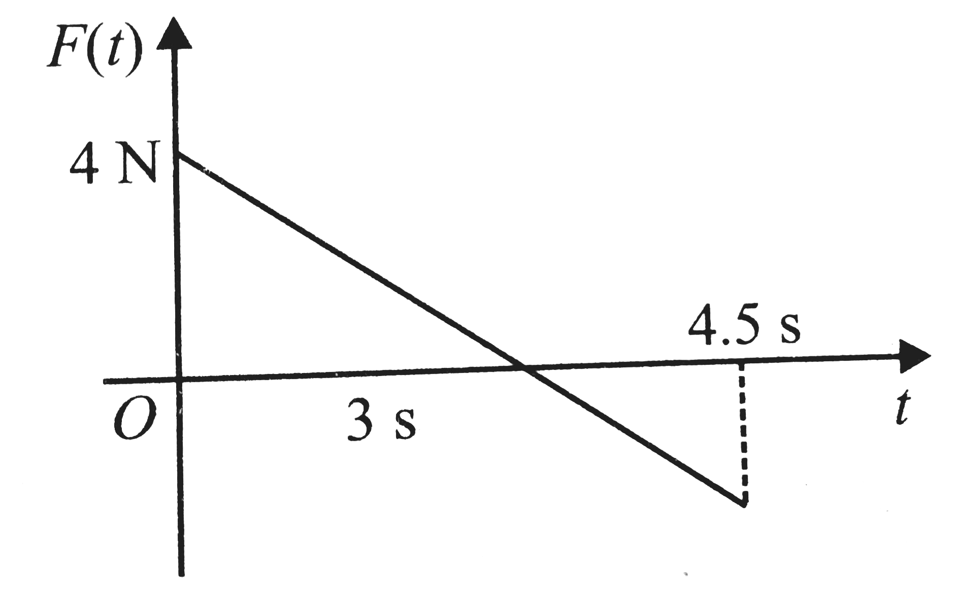A block of mass 2 kg is free to move along the x-axis. It at rest and from t = 0onwards it is subjected to a time-dependent force F(t) in the x direction. The force F(t) varies with t as shown in the figure. The kinetic energy of the block after 4.5 seconds is
