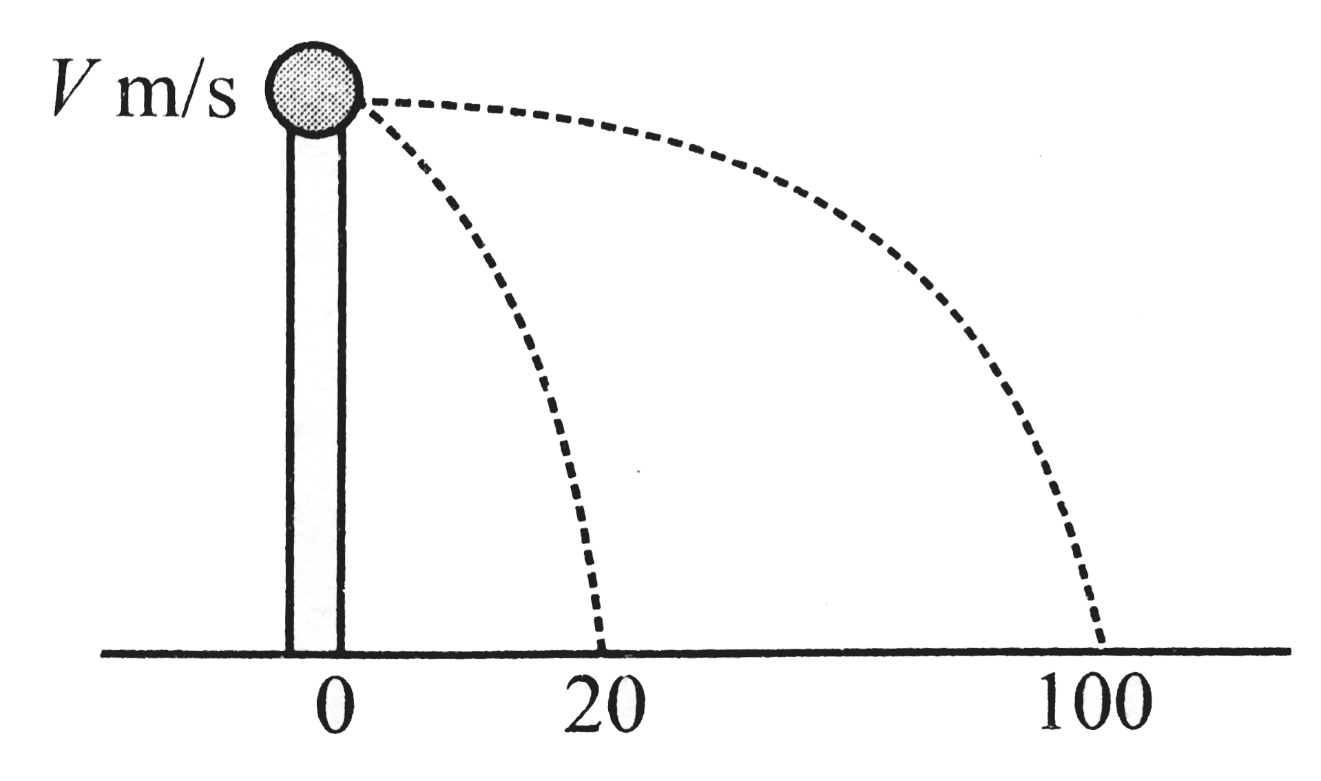 A ball of mass 0.2 kg rests on a vertical post of height 5 m. A bullet of mass 0.01 kg, travelling with a velocity V m//sin a horizontal direction, hits the centre of the ball.   After the collision. the ball and the bullet travel independently. The ball hits the ground at a distance of 20 m and the bullet at a distance of 100 m from the foot of the post. The initial velocity V of the bullet is
