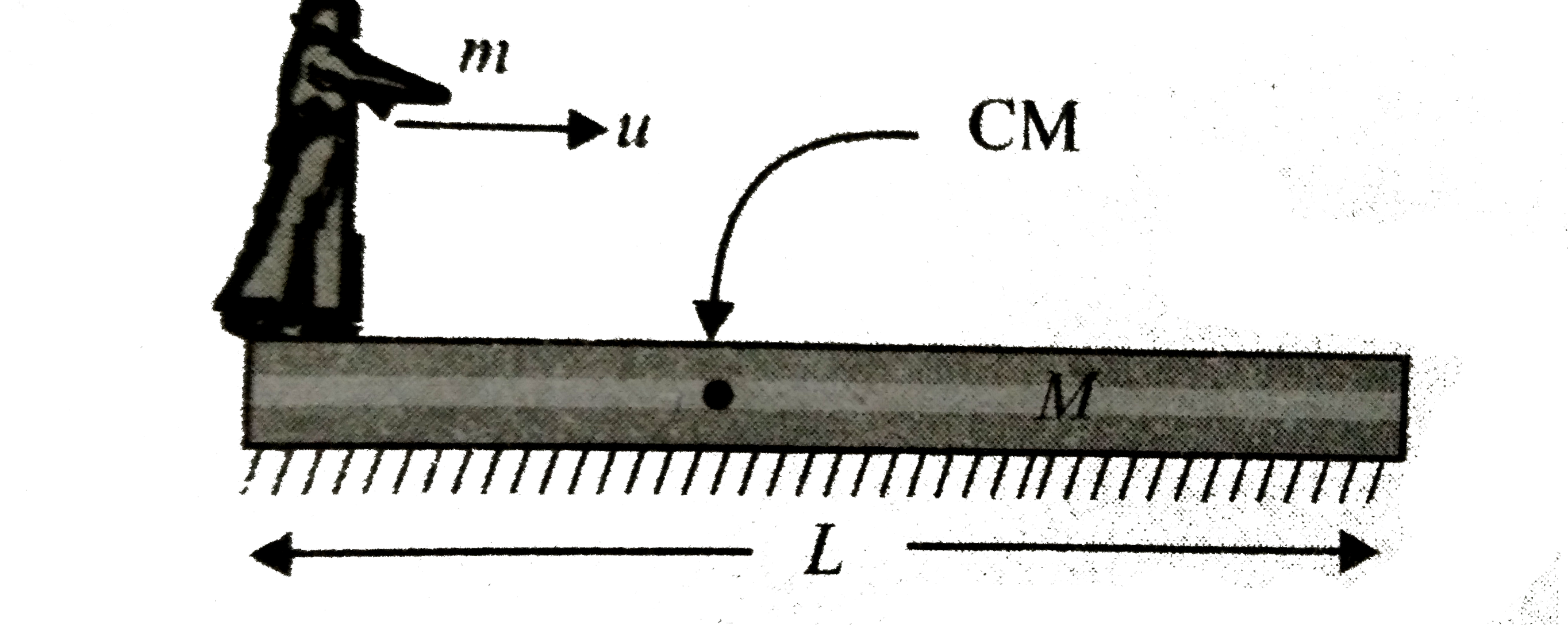 A man  of mass m moves on a plank of mass M with a constant velocity u with respect to the plank, as shown in figure.   a.If the plank rests on  smooth horizontal surface, determine the velocity of the plank.   b If the  man travels a distance L with respect to the plank, find the distance travelled by the plank with respect to the ground.