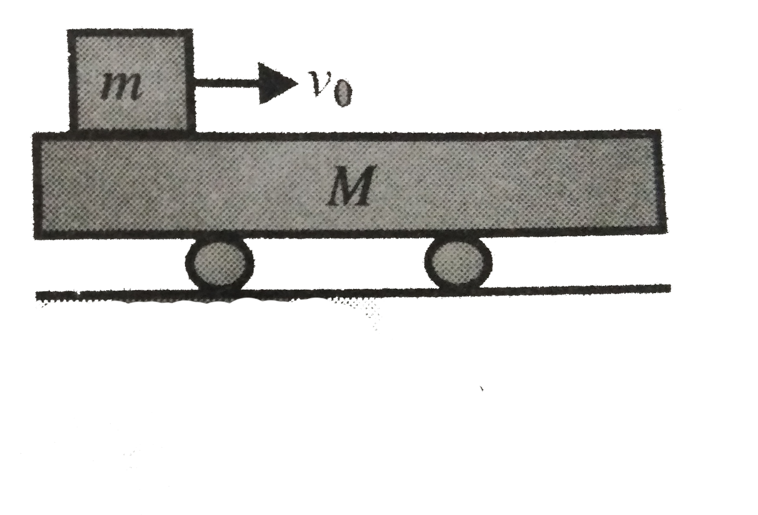 A block of mass m is pushed with a velocity v(0) along the surface of a trolley car of mass M. If the horizontal ground is smooth and the coefficient of kinetic friction between the block of plank is mu. Find the minimum distance of relative sliding between the block and plank.