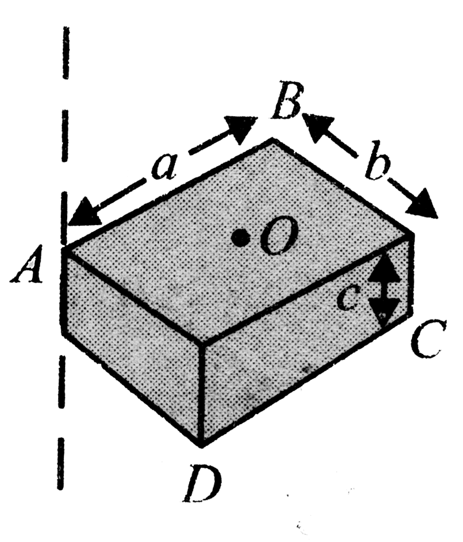 Figure shows a uniform solid block of mass M and edge lengths a, b and c. Its M.I. about an axis through one edge and perpendicular (as shown) to the large face of the block is