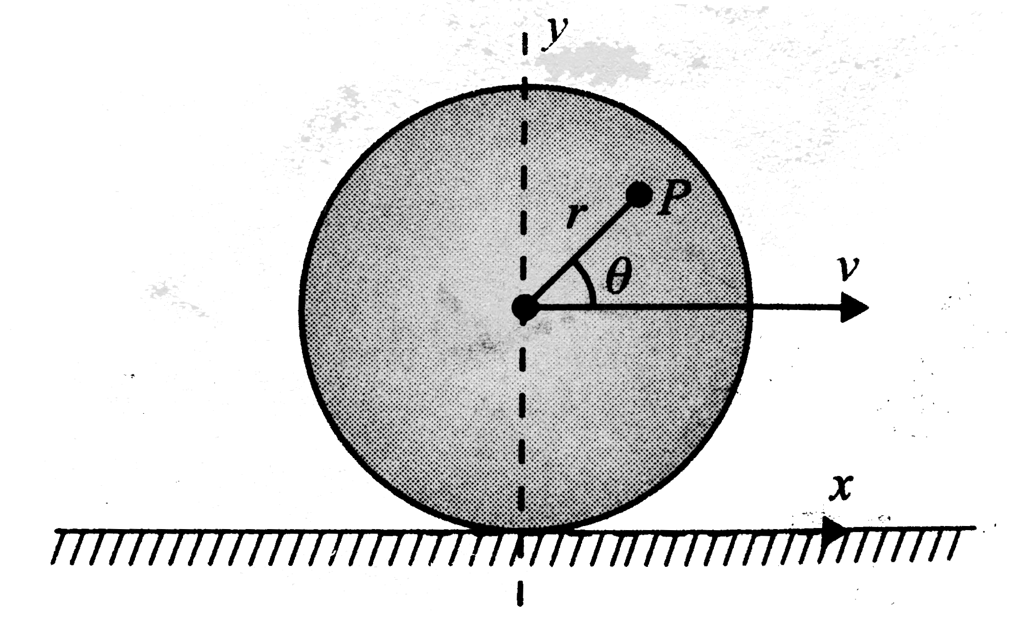 A disc of radius R rolls without slipping at speed v along positive x-axis. Velocity of point P at the instant shown in Fig. is