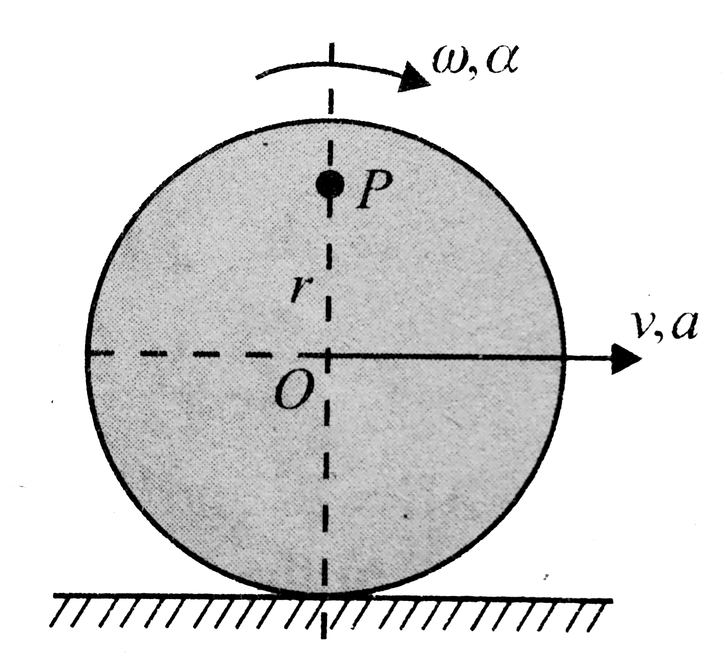 Choose the correct option:  
A disc of radius R rolls on a horizontal ground with linear acceleration a and angular acceleration alpha as shown in Fig. The magnitude of acceleration of point P as shown in the figure at an instant when its linear velocity is v and angular velocity is omega will be a