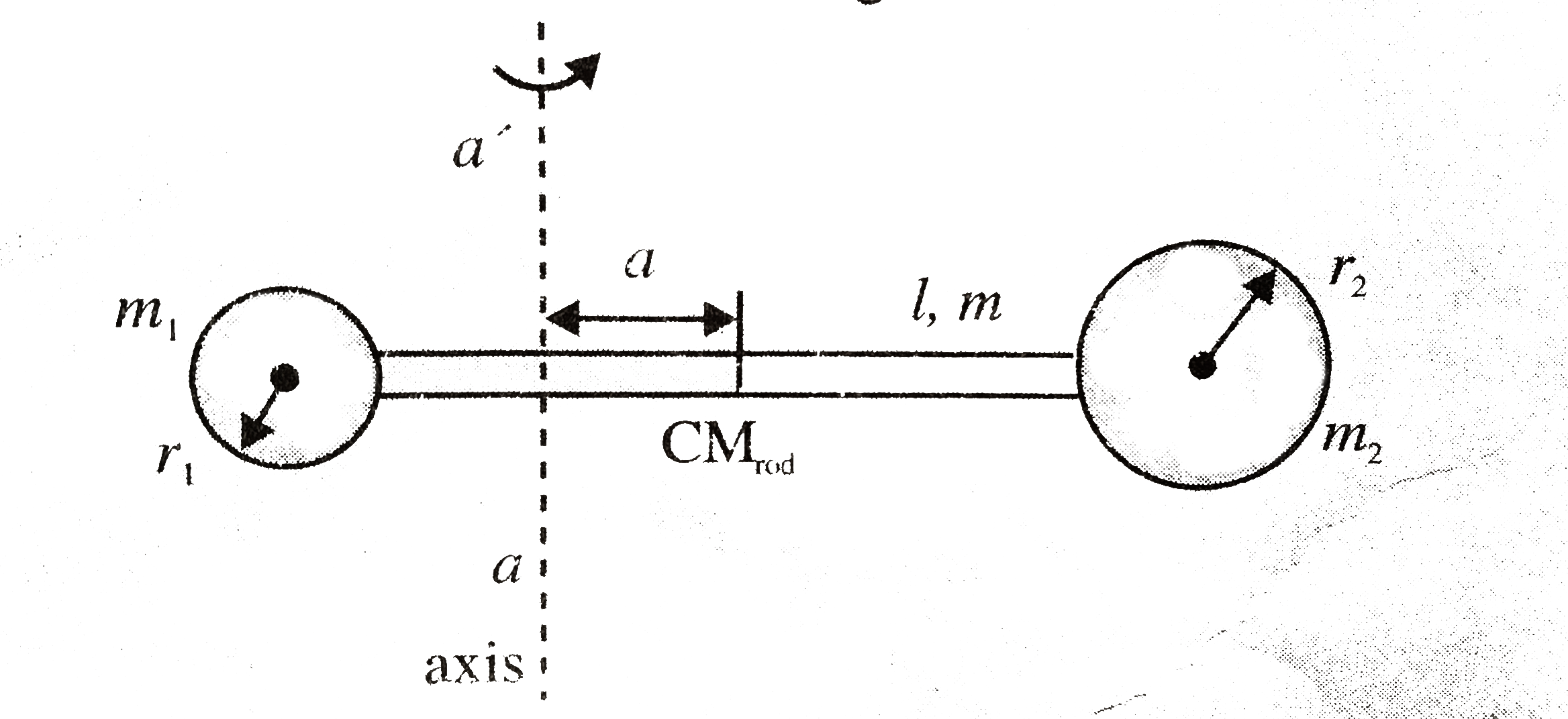 Two uniform solid of masses m(1) and m(2) and radii r(1) and r(2) respectively, are connected at the ends of a uniform rod of length l and mass m. Find the moment of inertia of the system about an axis perpendicular to the rod and passing through a point at a distance of a from the centre of mass of the rod as shown in figure.