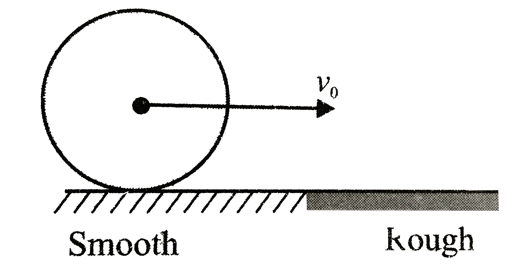 A sphere moving with a velocity v(0) on a smooth surface suddenly enters on a rough horizontal surface as shown in Fig. State which of the following statements are true or false       a. The sphere loses translational kinetic energy and gains rotational kinetic energy.   b. The total energy of the sphere is conserved.   c. The angular momentum of the sphere about any point OD the surface is conserved.   d. The final velocity attained by the centre of mass is 2v(0)//3.