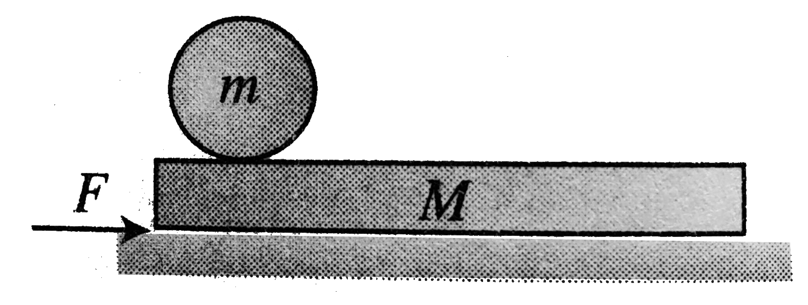A sphere of mass m and radius r is placed on a rough plank of mass M. The system is placed on a smooth horizontal surface. A constant force F is applied on the plank such that the sphere rolls purely on the plank. Find the acceleration of the sphere.