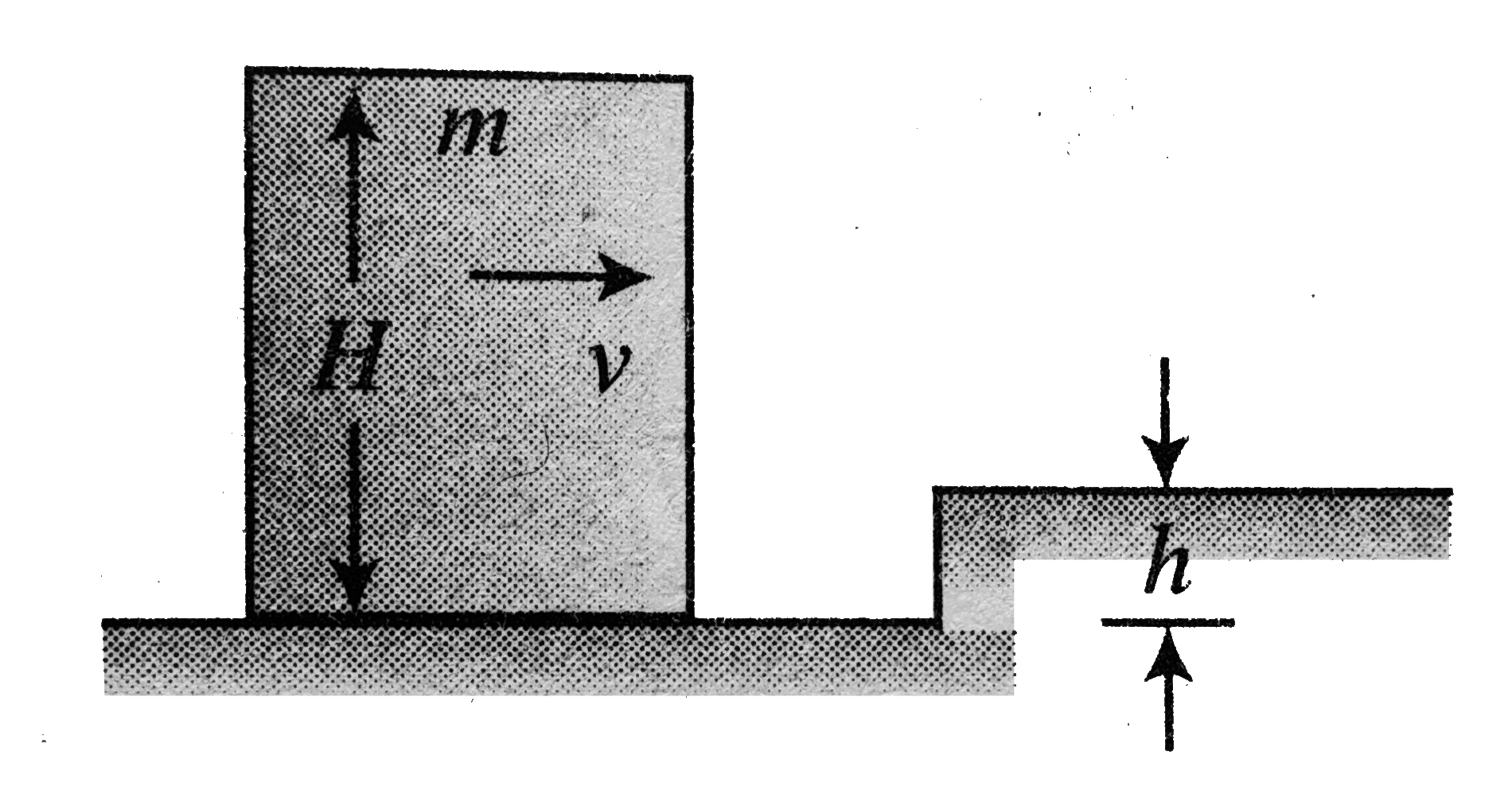A cube of mass m and height H slides with a speed v. It strikes the obstacle of height h = (H/4). Find the speed of the CM of the cube just after the collision.