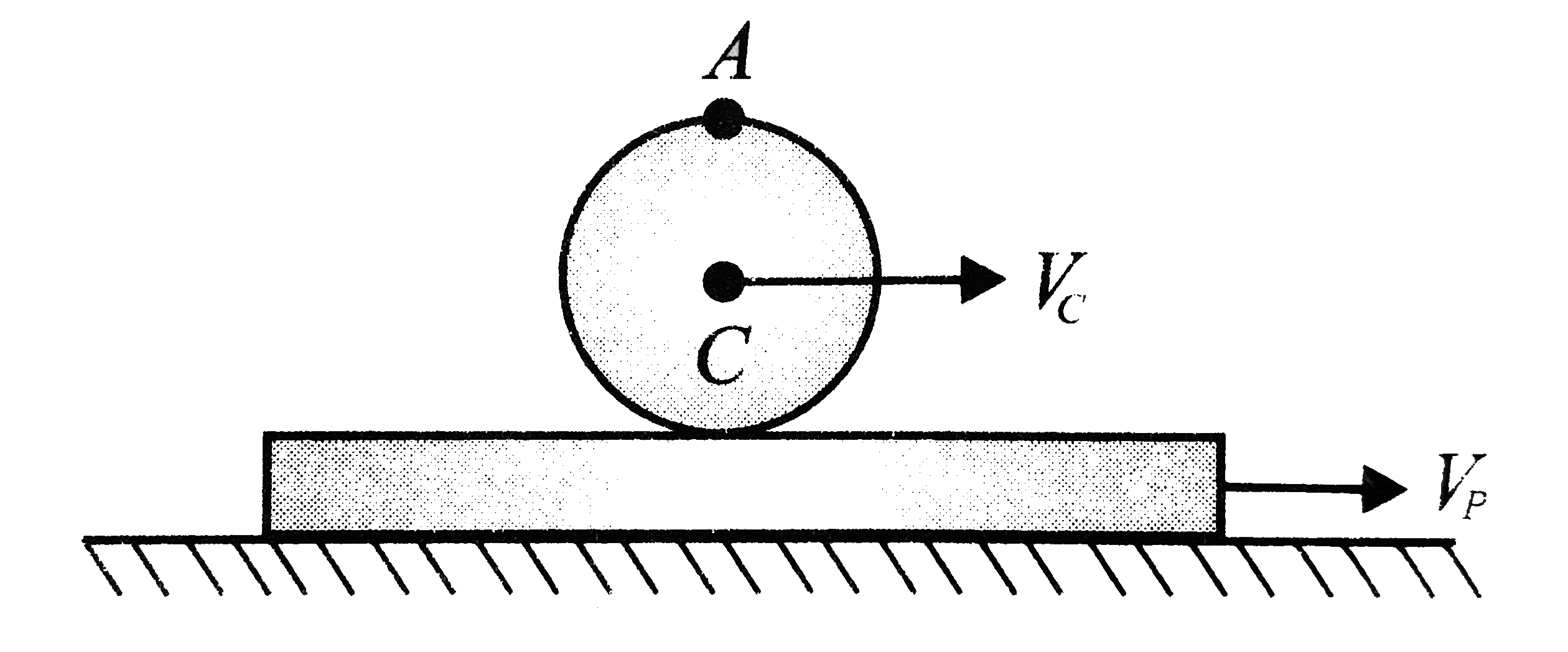 In Fig. the velocities are in ground frame and the cylinder is performing pure rolling on the plank, velocity of point 'A' would be