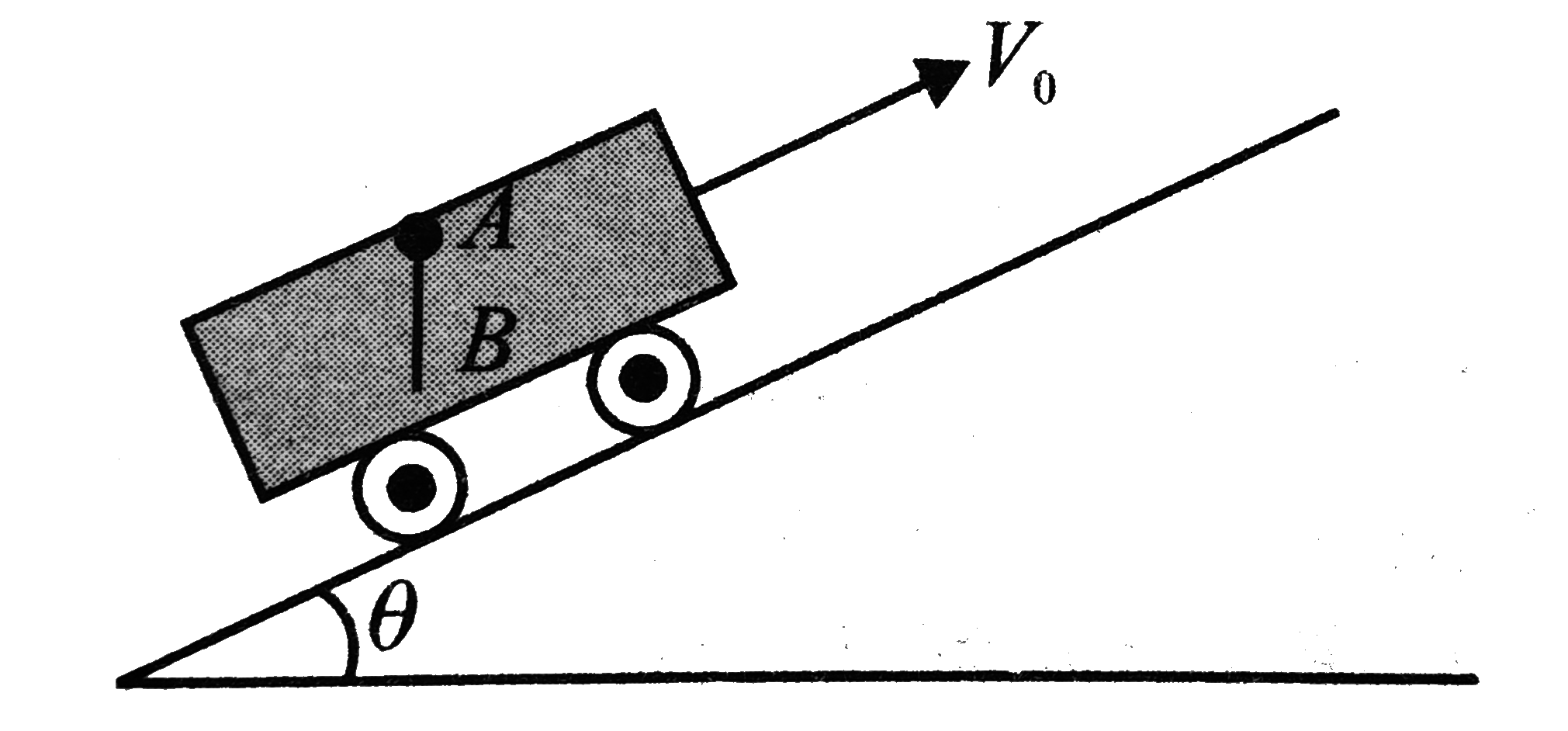 A uniform rod AB of length l and mass m hangs from point A in a car moving with velocity v(0) on an inclined plane as shown in Fig. The rod can rotate in vertical plane about the axis at point A. if the car suddenly stops, the angular speed with which the rod starts rotating is