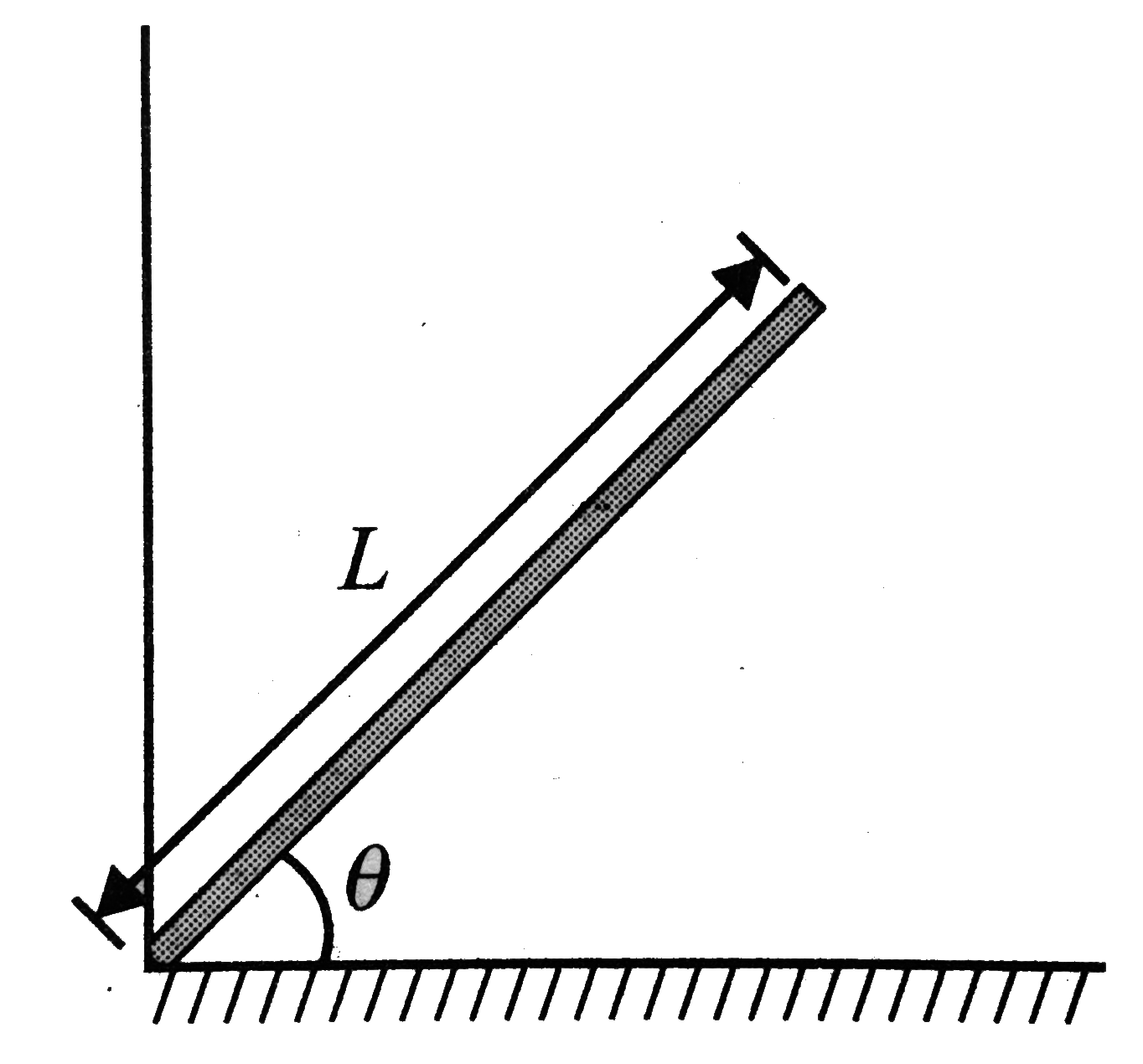 A uniform pole of length L and mass M is pivoted on the ground with a frictionless hinge. The pole makes an angle theta with the horizontal. The moment of inertia of the pole about one end is ( 1/3) ML^(2). If it starts falling front the position shown in the accompanying figure, the linear acceleration of the free end of the pole immediately after release would be