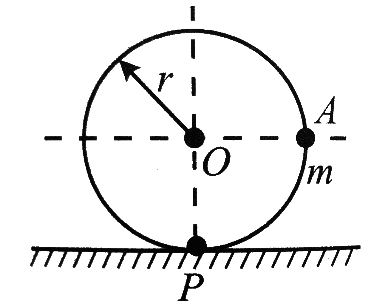 A particle of mass 'm' is rigidly attached at 'A' to a ring of mass 3m and radius 'r' . The system is released from rest and rolls without sliding. The angular release is acceleration of ring just after release after