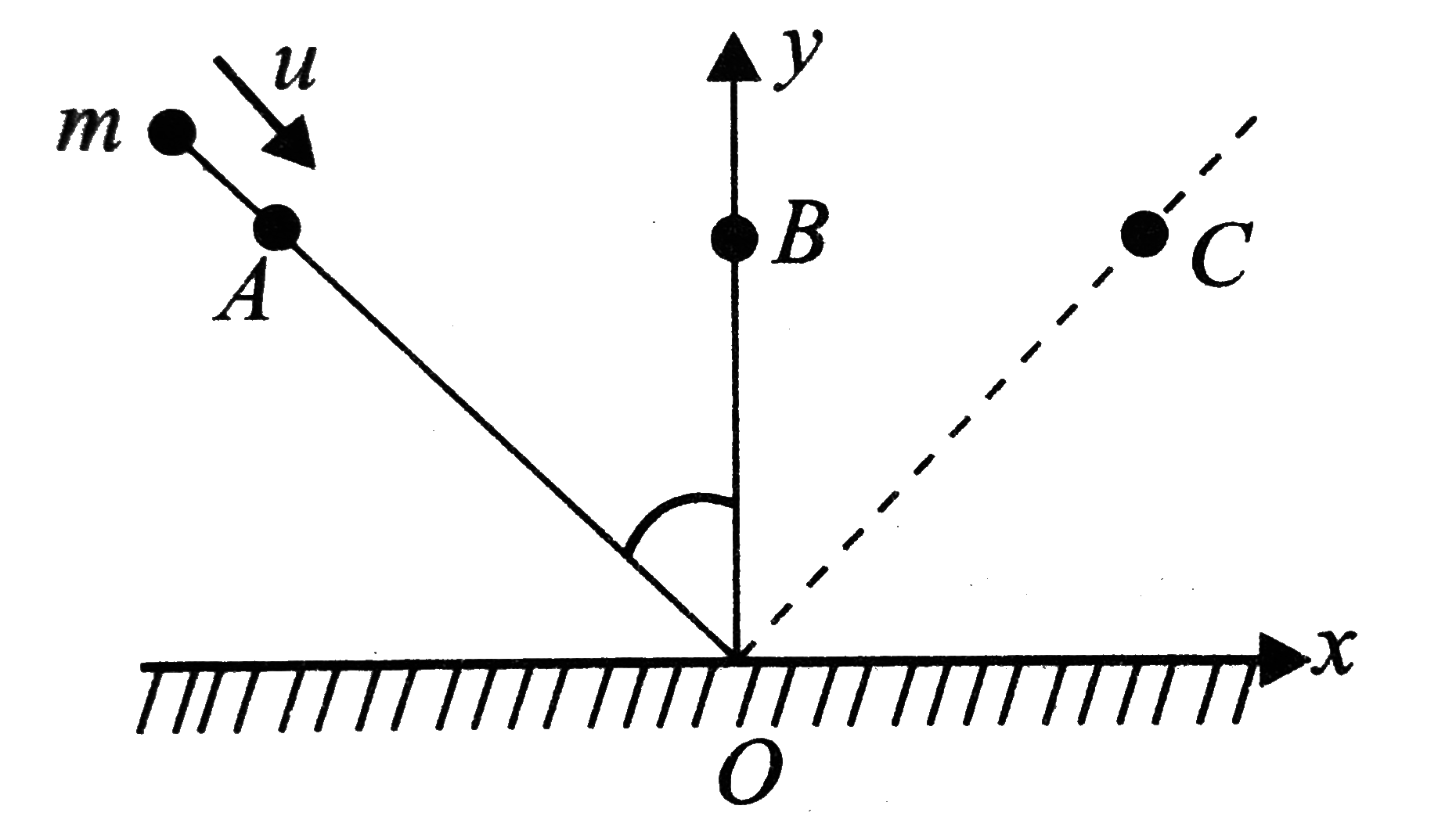 A ball of mass moving with constant velocity u collides with a smooth horizontal surface at O as shown in Fig. Neglect gravity and friction. The y-axis is drawn normal to the horizontal surface at the point of impact O and x-axis is horizontal as shown. About which point will the angular momentum of ball be conserved?