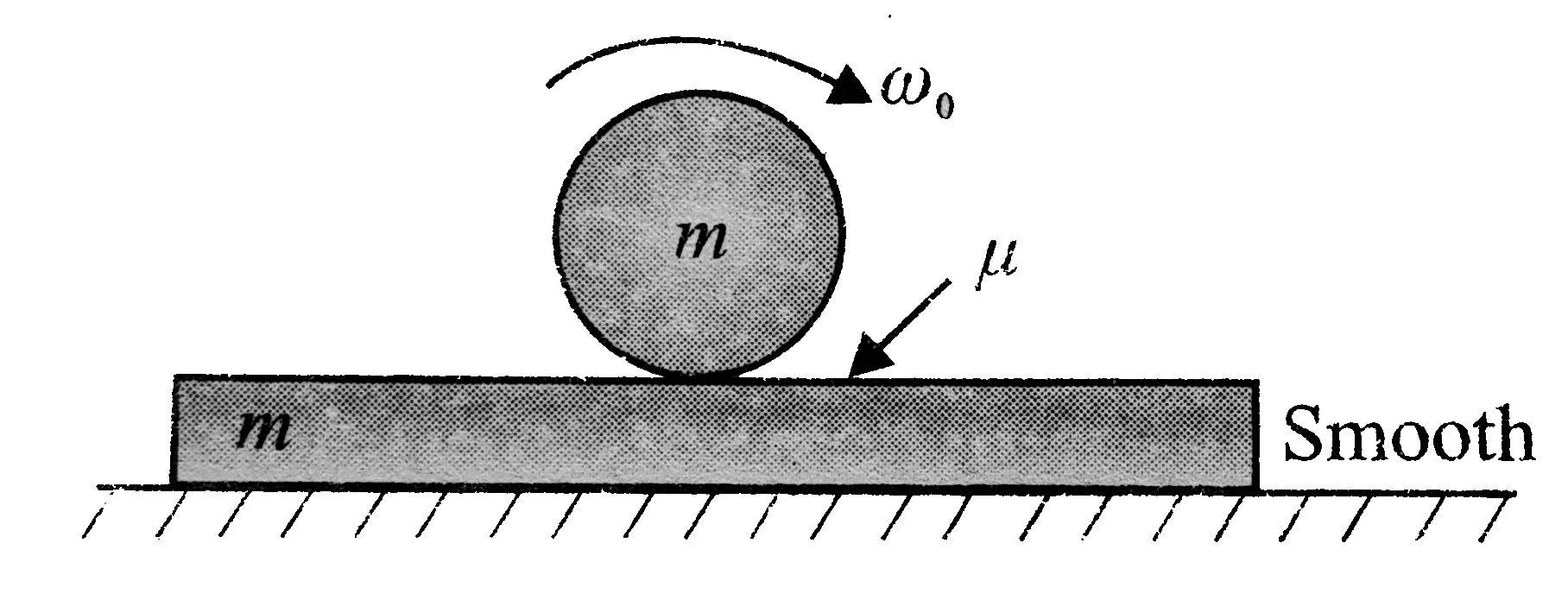 A long horizontal plank of mass m is lying on a smooth horizontal surface. A sphere of same mass m and radius r is spinned about its own axis with angular velocity omega0 and gently placed on the plank. The coefficient of friction between the plank and the sphere is mu. After some time the pure rolling of the sphere on the plank will start. Answer the following questions.      Find the time t at which the pure roiling starts