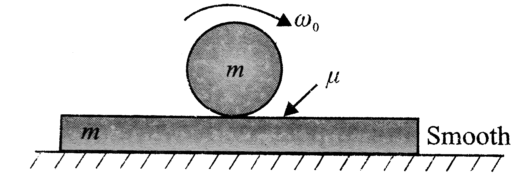 A long horizontal plank of mass m is lying on a smooth horizontal surface. A sphere of same mass m and radius r is spinned about its own axis with angular velocity we and gently placed on the plank. The coefficient of friction between the plank and the sphere is mu. After some time the pure rolling of the sphere on the plank will start. Answer the following questions.     Find the velocity of the sphere after the pure rolling starts