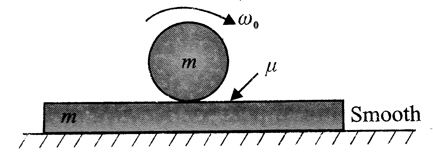 A long horizontal plank of mass m is lying on a smooth horizontal surface. A sphere of same mass m and radius r is spinned about its own axis with angular velocity we and gently placed on the plank. The coefficient of friction between the plank and the sphere is mu. After some time the pure rolling of the sphere on the plank will start. Answer the following questions.      Find the displacement of the plank till the sphere starts pure rolling.