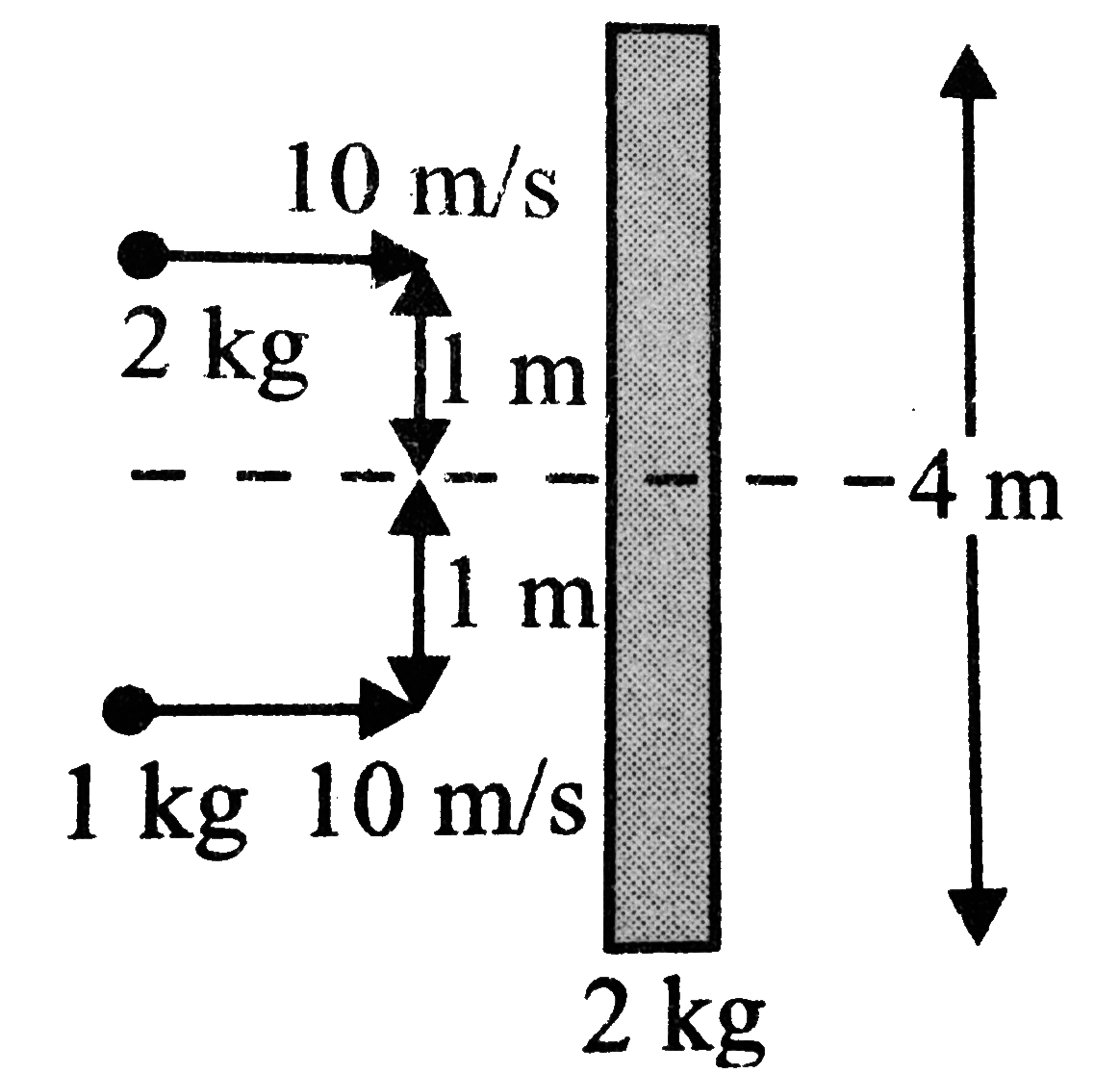 A Iong slender rod of mass 2 kg and length m is placed on a smooth horizontal table. Two particles of masses 2 kg and  1kg strike the rod simultaneously and stick to the rod after collision as shown in  fig.       Velocity of the centre of mass of the rod after collision is