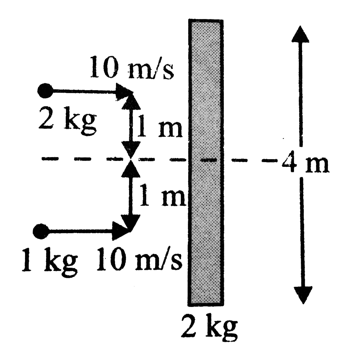 A Iong slender rod of mass 2 kg and length m is placed on a smooth horizontal table. Two particles of masses 2 kg and  1kg  strike the rod simultaneously and stick to the rod after collision as shown in  fig.        , If the two particles strike the rod in opposite direction, then after collision, as compared to the previous situation the rod will