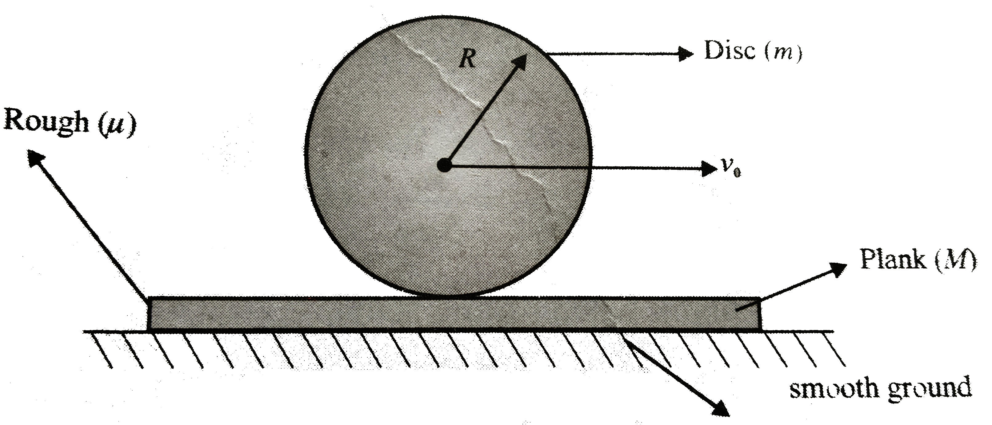A plank of mass M, whose top surface is rough with coefficient of friction mu is placed on a smooth ground. Now a disc of mass m=M//2 and radius r is placed on the plank. The disc is now given a velocity v(0) in the horizontal direction at t=0      a. Find the time when the disc starts rolling   b. Find the velocity of the plank and the disc up to that time.   c. Find the distance travelled by the plank up to this instant.   Find the work done by the friction force up to this instant.