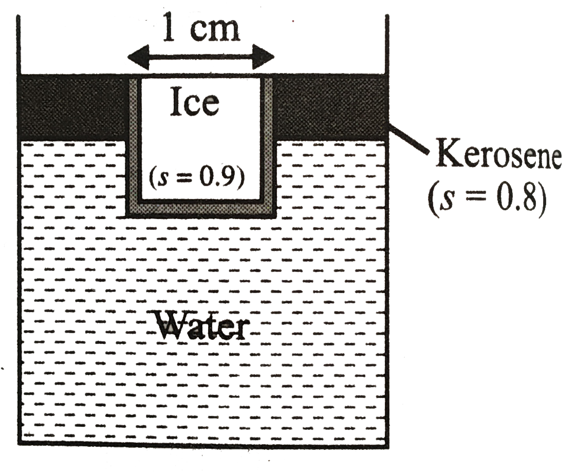 An ice cube of side 1 cm is floating at the interface of kerosene and water in a beaker of base area 10 cm^(2). The level of kerosene is just covering the top surface of the ice cube.   a. Find the depth of submergence in the kerosene and that in the water.  b. Find the change in the total level of the liquid when the whole ice melts into water.