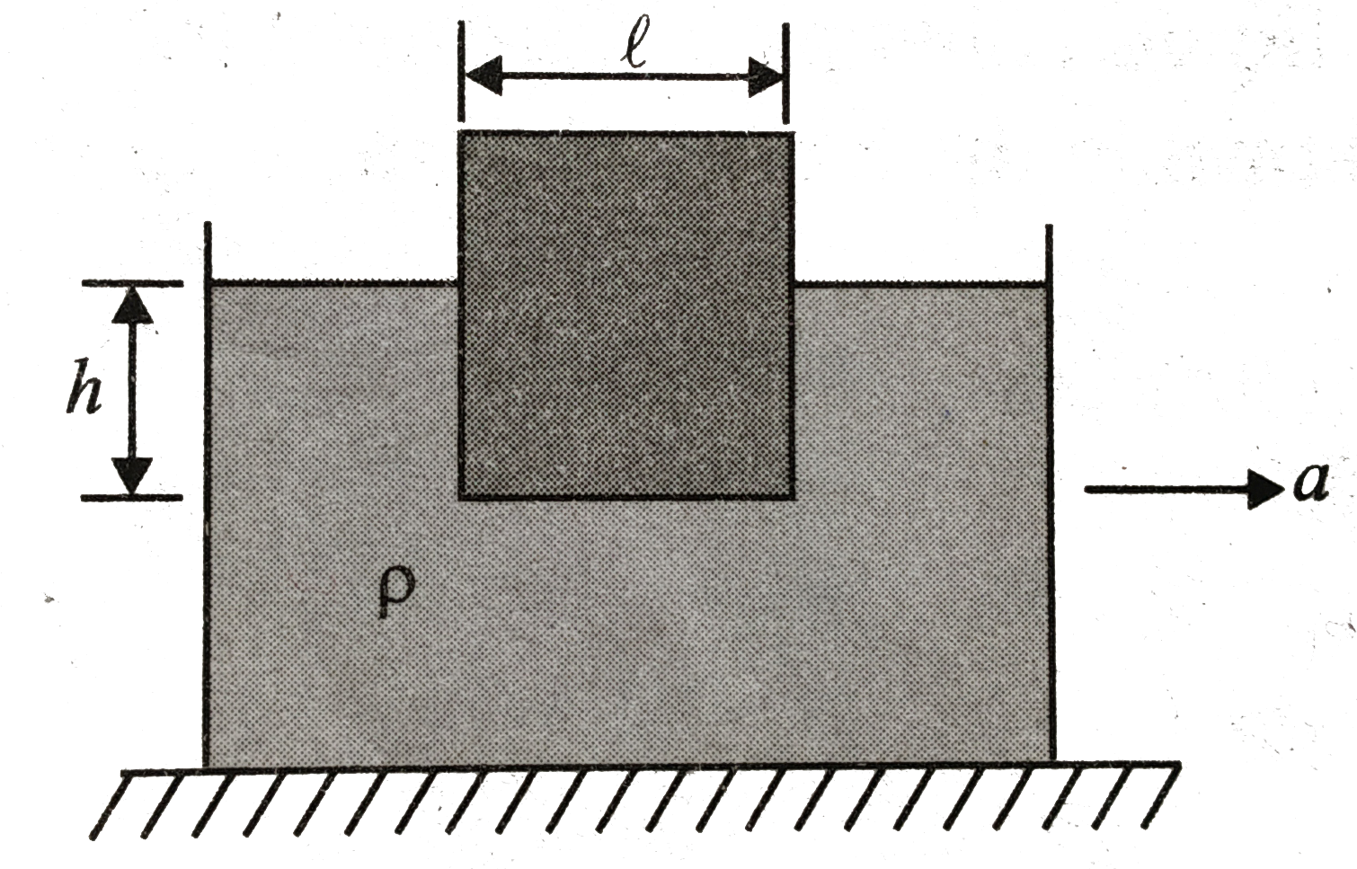 A wooden cube of length l and density a floats in a liquid of density p (gt a). If the liquid moves with an acceleration in steady state, find the a. net hydrostatic force acting on the cube b. angle of inclination of the cub with horizontal.