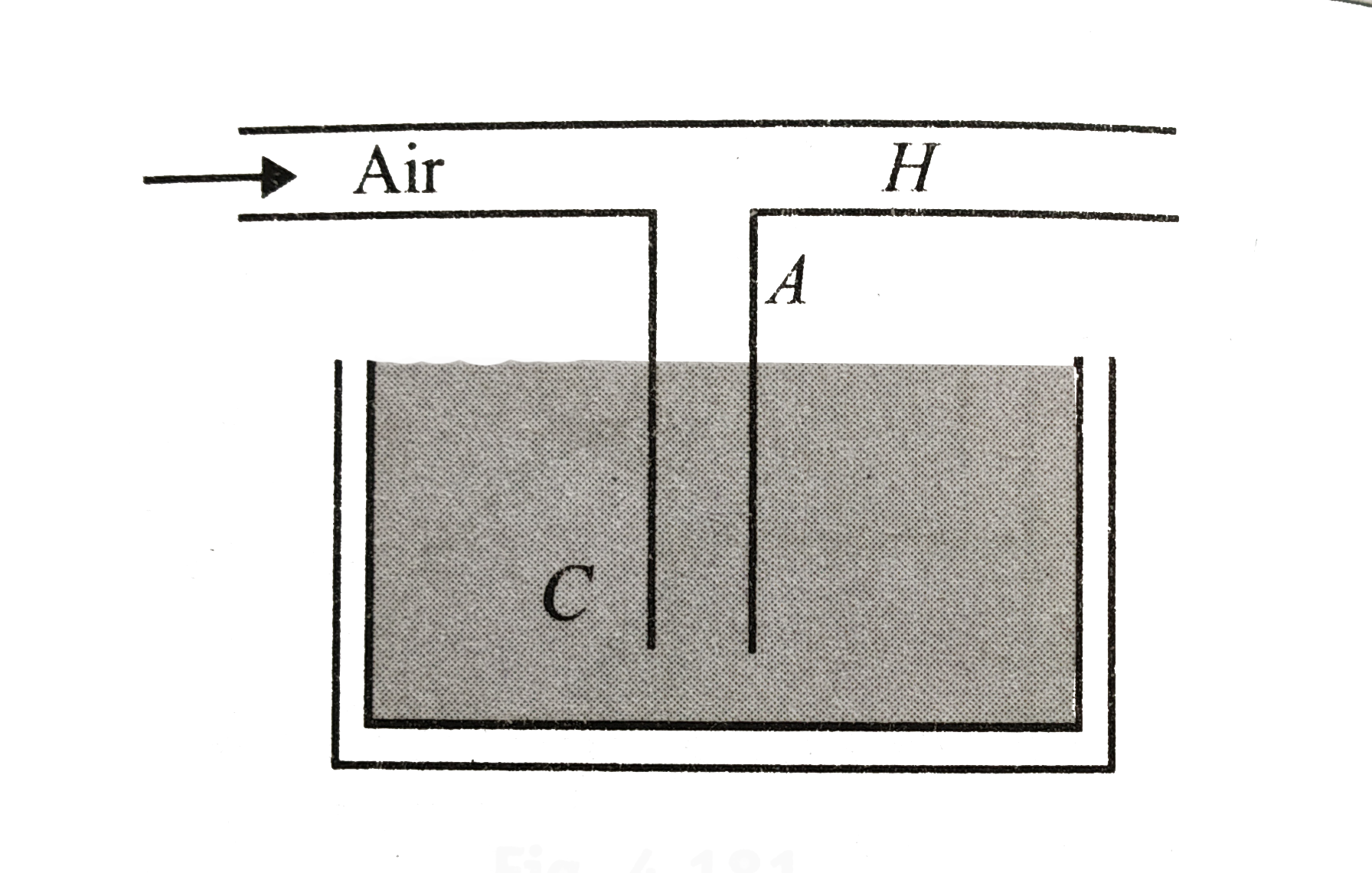 Figure shows a capillary tube C dipped in a liquid that wets it. The liquid rises to a point A. If we blow air through the horizontal tube H, what will happen to the liquid column in the capillary tube?