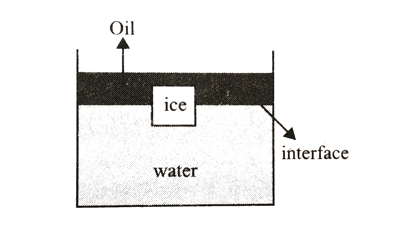 An ice cube is floating in water above which a layer of a fighter oil is poured. As the ice melts completely, the level If water surface (or interface) and upper level of oil will