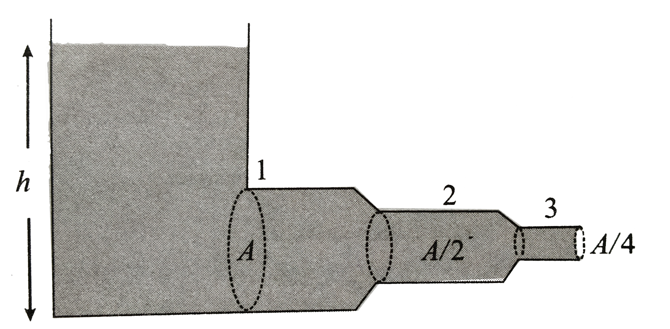 In the figure shown the velocity and pressure of the liquid at the cross section (2) are given by (If P(0) is the atmospheric pressure).