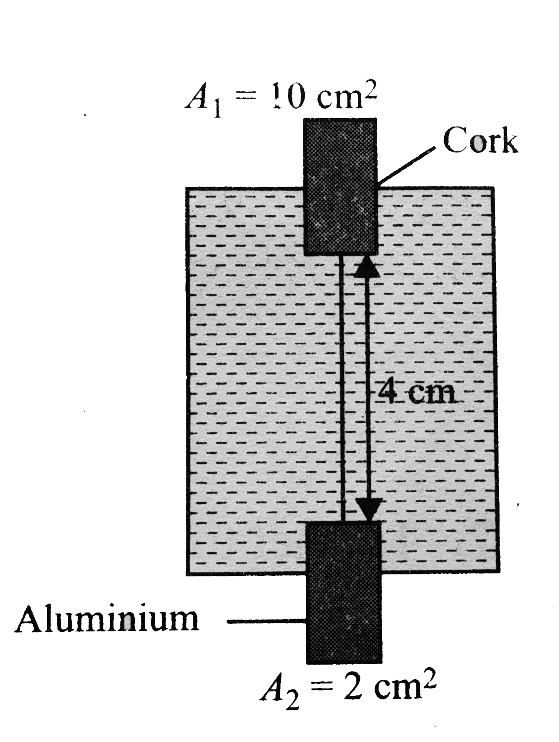 A cylindrical object of cork of mass 15 g and cross-sectional area A(1) = 10 cm^(2) floats in a pan of water as shown in the figure. An aluminum, cylinder of mass 25 g and cross-sectional area A(2) = 2 cm^(2) is attached 4 cm below the cork and slides through a watertight frictionless hole in the bottom of the pan. Take density of the cork, rho = 0.2 g//cm^(3), rho(