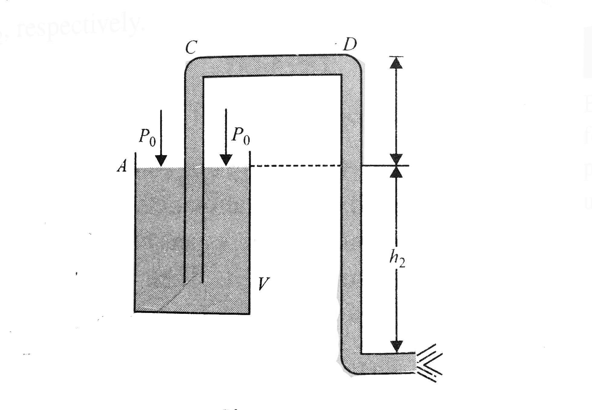 A tube of uniform cross section is used to siphon water from a vessel V as shown in the figure. The pressure over the open end of water in the vessel is atmospheric pressure (P(0)). The height of the tube above and below the water level in the vessel are h(1) and h(2), respectively.      If h(1)=h(2) = 3.0 m, the maximum value of h(1), for which the siphon will work will be