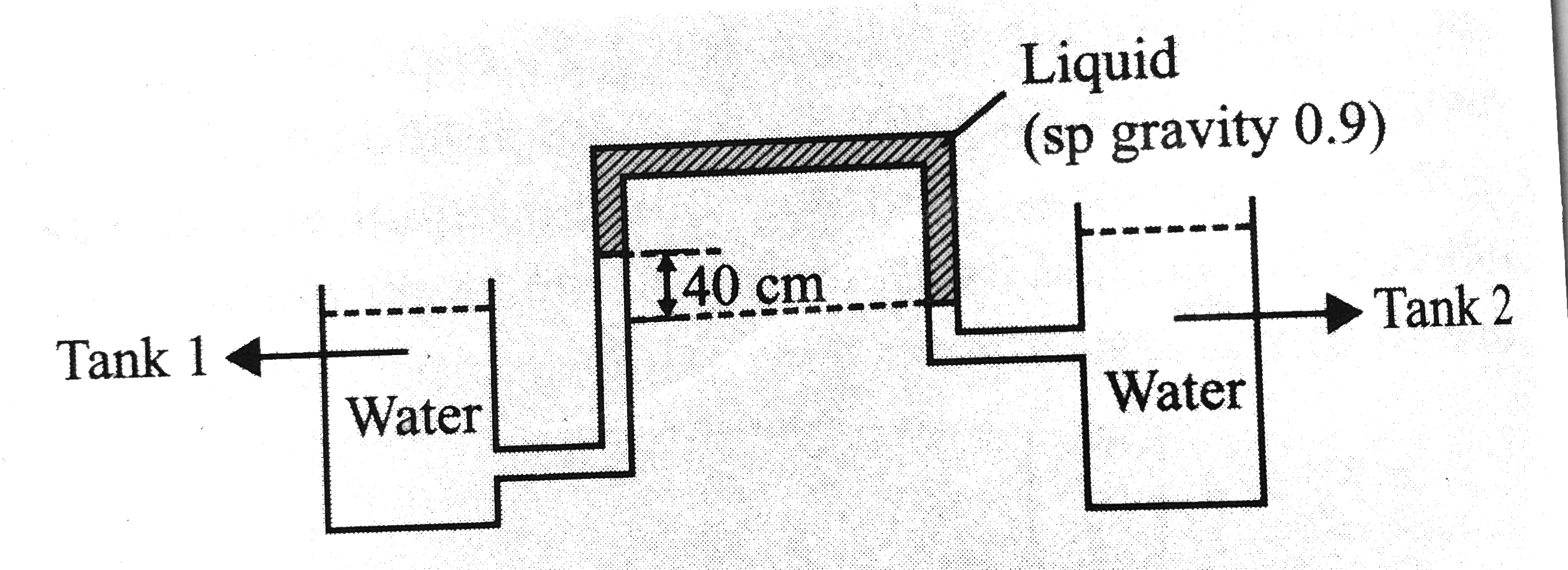 An inverted U tube manometer shown in figure is used to measure the difference in water level between the two tanks. Calculate this diference for the conditions indicated.