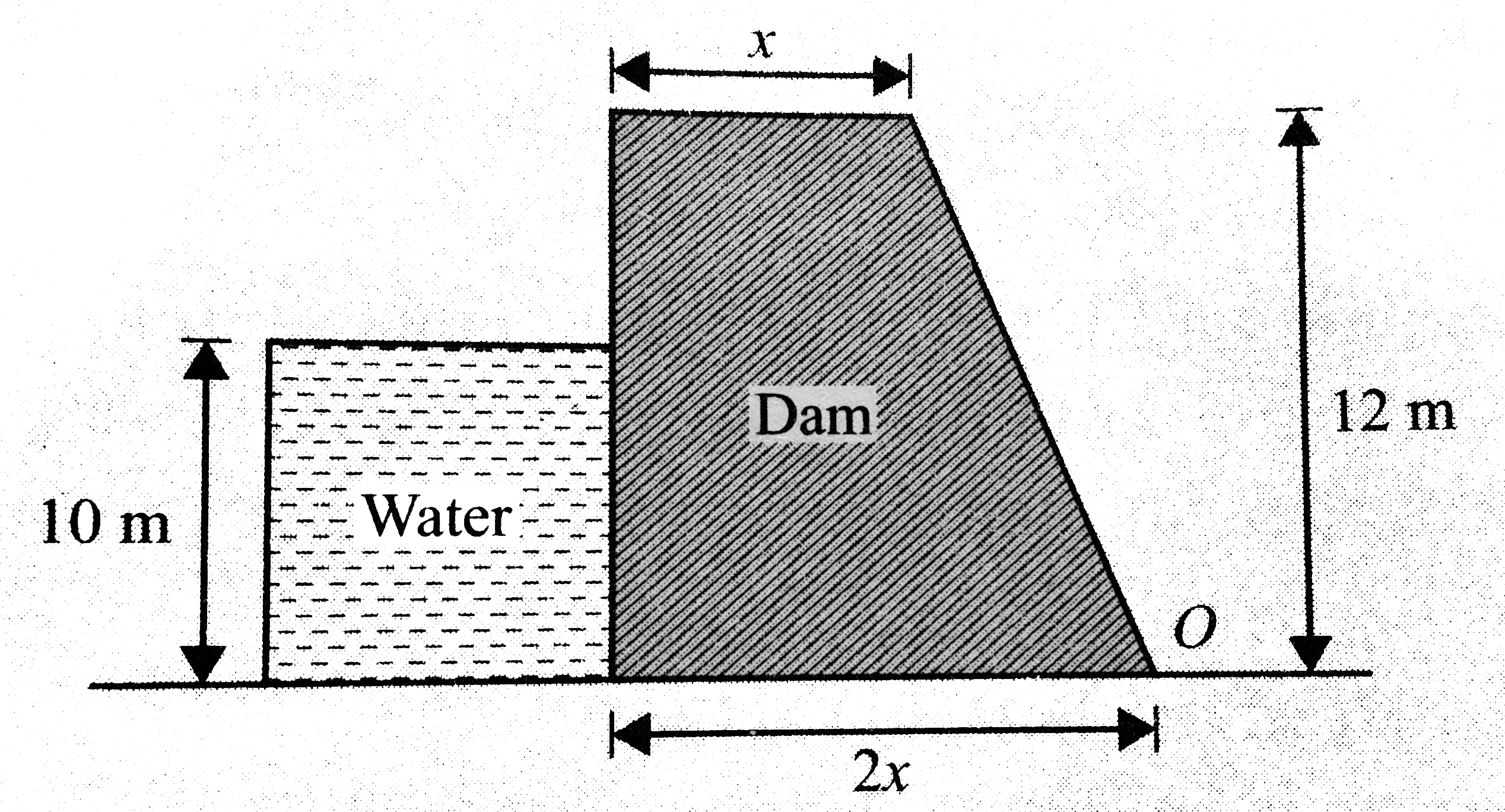 Figure shows a cross sectional view of a  masonry dam whose length perpendiclar to te diagram is 30 m. The depth of the water behind te dam is 10 m. the masonry of which is the dam is constructed has a density of 3000 kg//m^(3).   a. Find the dimensions x and 2x if the weight of the dam is to be 10 times the horizontal force exerted on it by water.   b. Check the stability of the dam with respect to its overturning about the edge through point O.