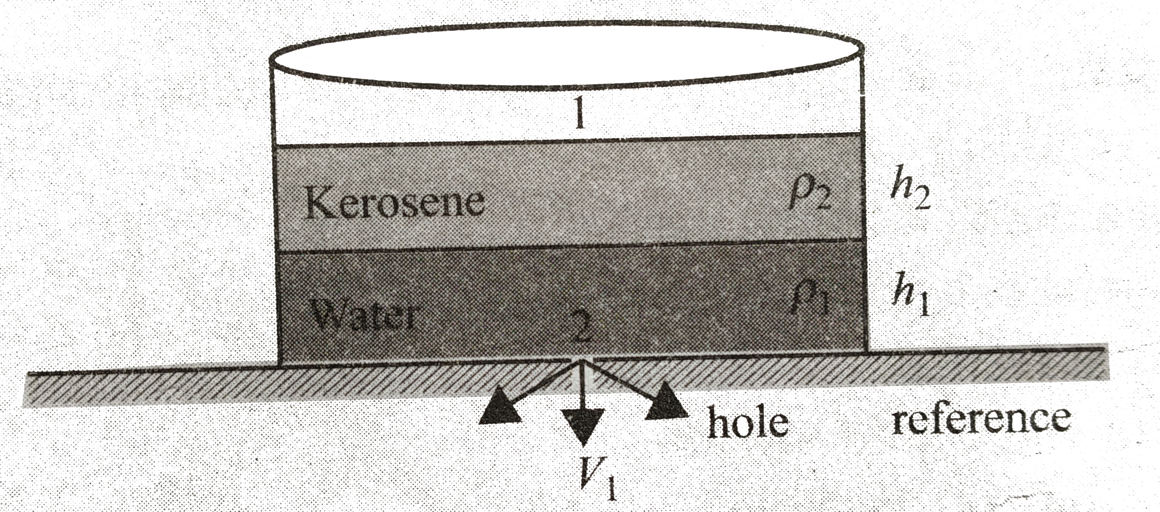 A wide vessel with a small hole in the bottom is filled with water and kerosene. Find the velocity of water flow if the thickness of water layer is h(1)=30 cm and that of kerosene is h(2)=20cm brgt