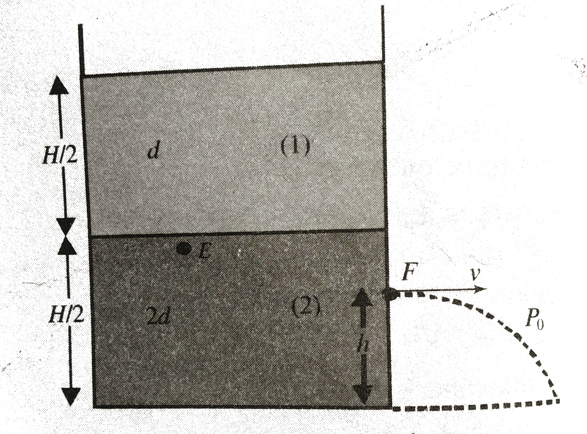 A container of large uniform cross sectonal area A, resting on horizontal surface, holds two immiscible non viscous and incompresible liquids of density d and 2d, each of height H/2 as shown in the figure. The lower density liquid is open to the atmosphere having pressure P(0). A tiny hole of area s(s<<A) is punched on the vertical side of the container at a height h(h<H/2). Determine      a.the initial speed of efflux of the liquid at the hole  b. the horizontal disance x travelled by the liquid initially   c. the height hm at which at the hole should be punched so that the liquid travels the maximum distance x(m) initially. also calculate x(m) (neglect air resistance inte calculations).